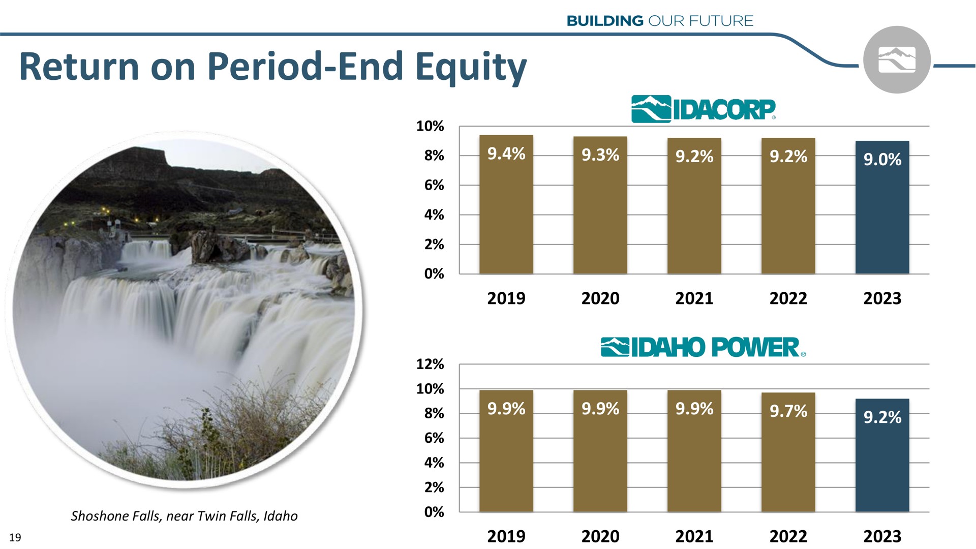 return on period end equity | Idacorp