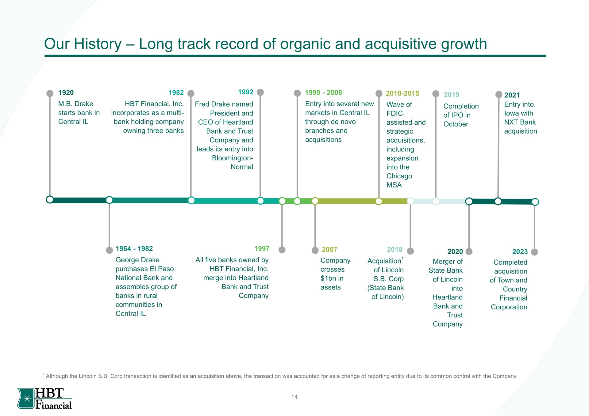 our history long track record of organic and acquisitive growth | HBT Financial