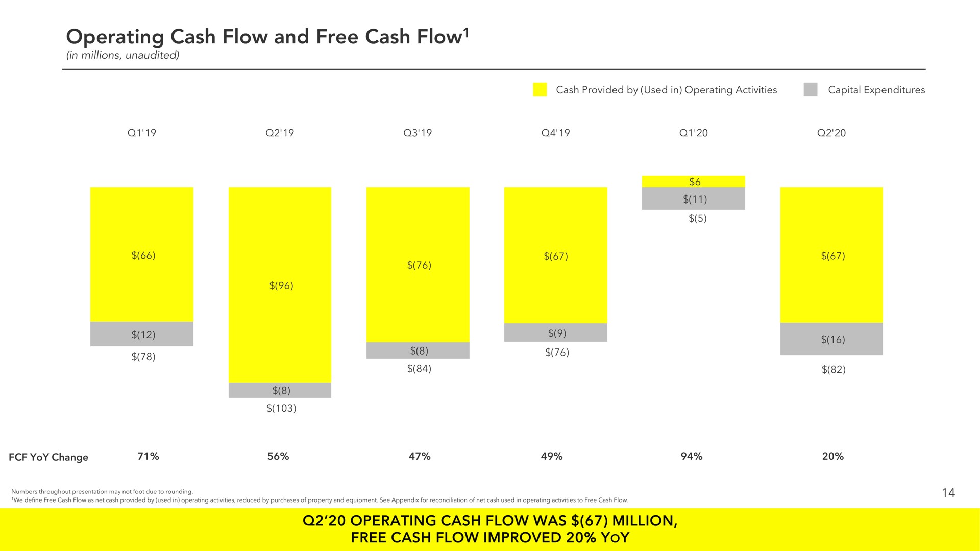 operating cash flow and free cash flow operating cash flow was million free cash flow improved yoy change | Snap Inc