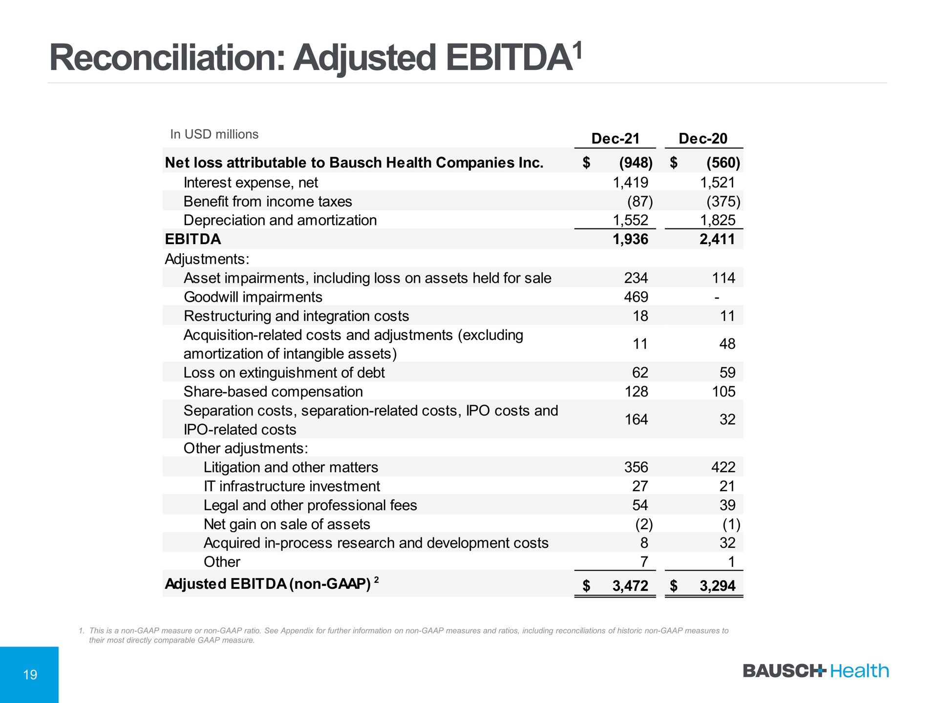 reconciliation adjusted | Bausch Health Companies