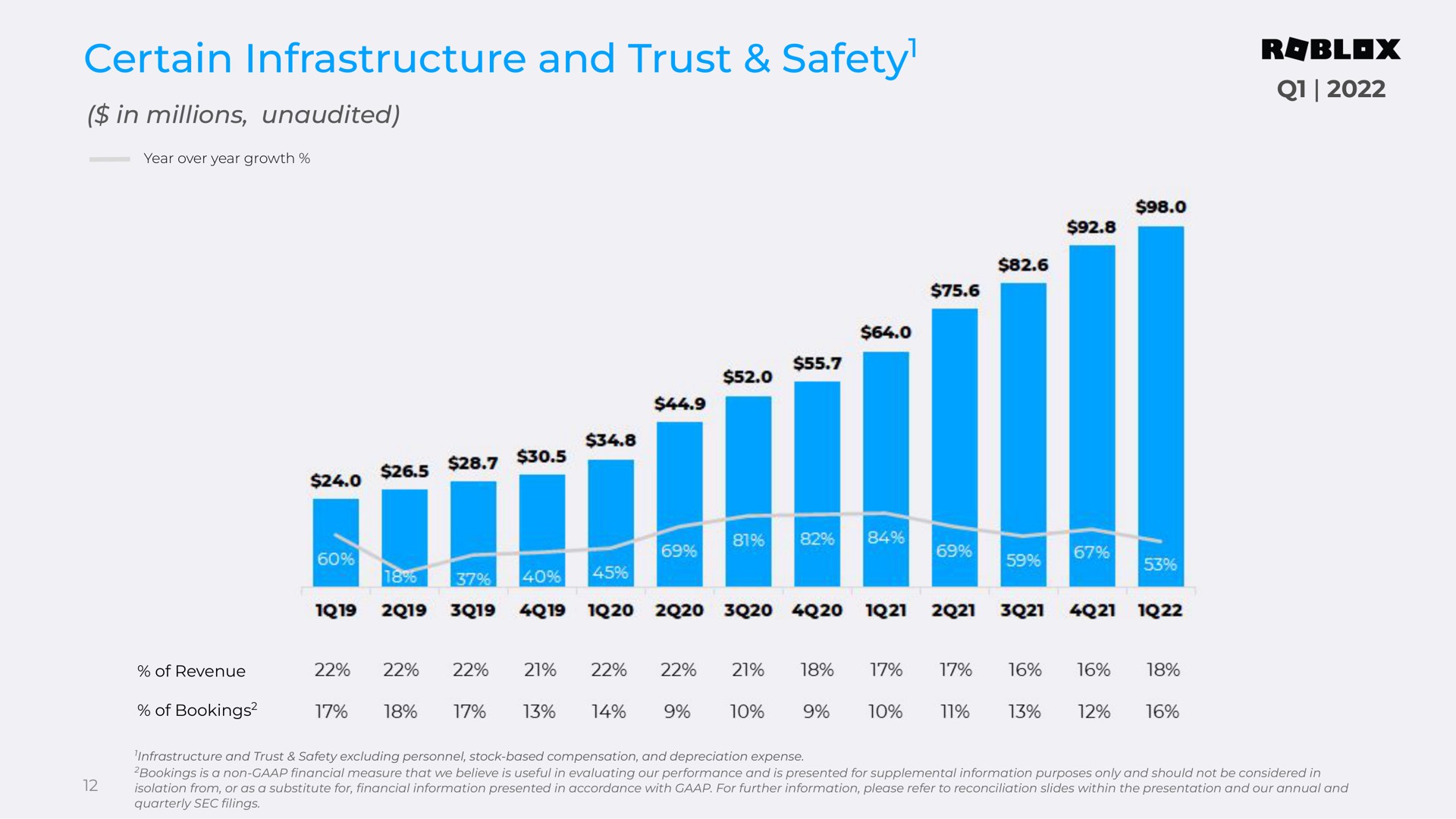 certain infrastructure and trust safety safety | Roblox