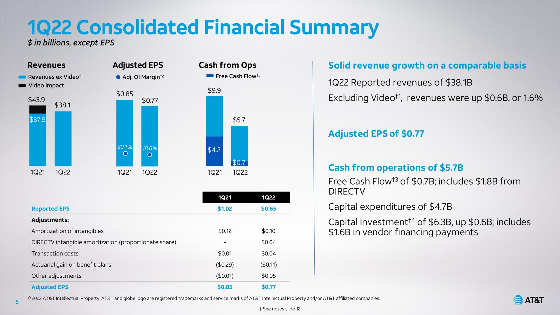 consolidated financial summary reported revenues of excluding video revenues were up or a adjusted of from operations of cash ash of capital investment of up includes at | AT&T