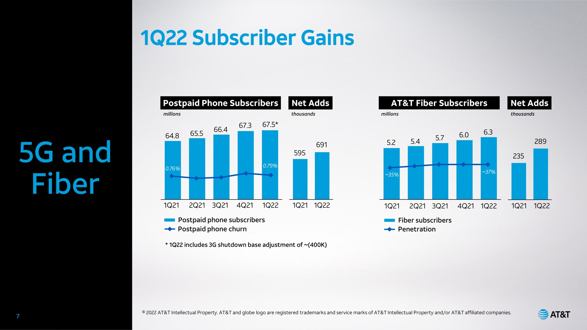 subscriber gains and fiber at | AT&T