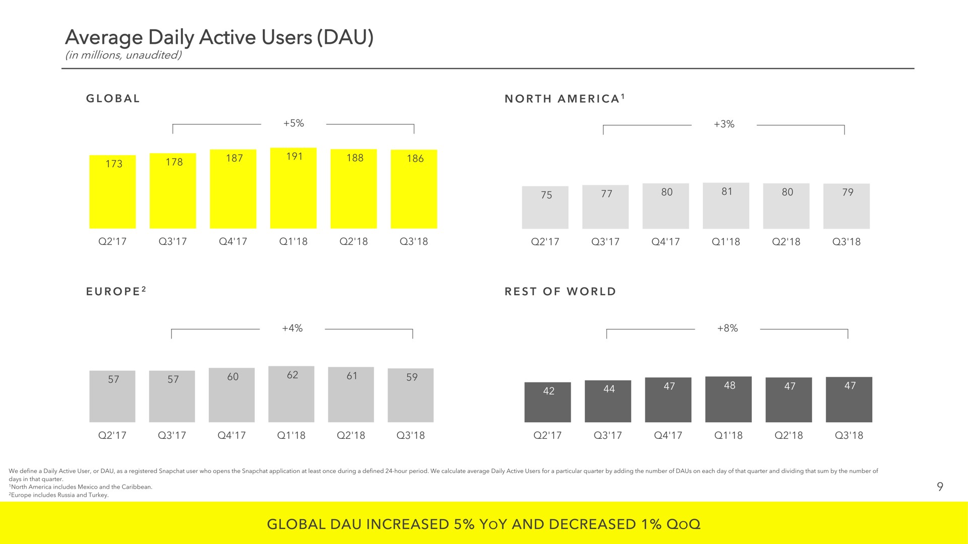average daily active users global increased yoy and decreased | Snap Inc