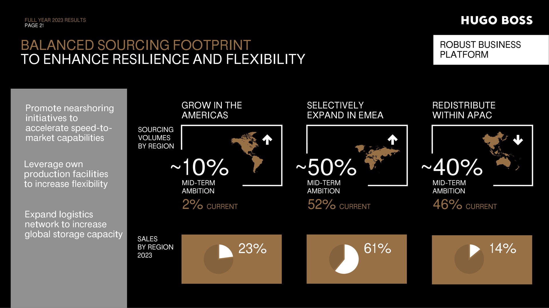 balanced sourcing footprint to enhance resilience and flexibility robust business platform promote initiatives to accelerate speed to market capabilities leverage own production facilities to increase flexibility expand logistics network to increase global storage capacity grow in the selectively expand in redistribute within a at | Hugo Boss