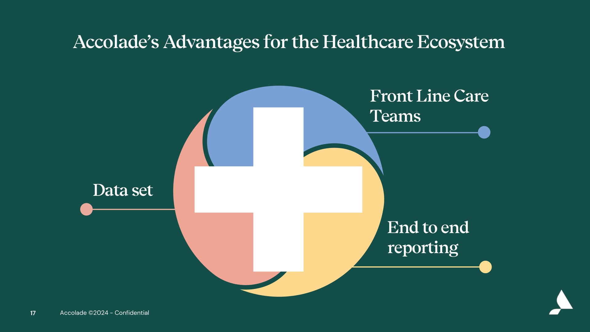 accolade advantages for the ecosystem front line care teams end to end reporting data set | Accolade