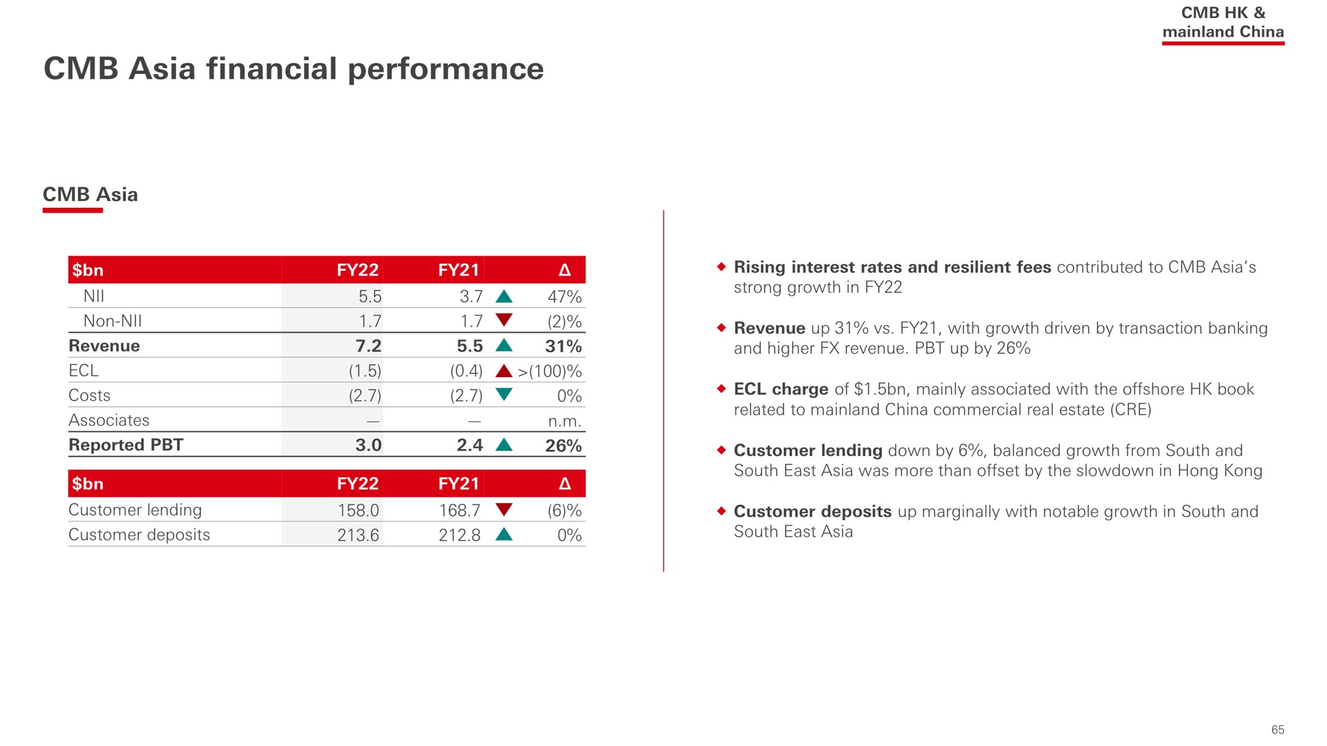 financial performance | HSBC