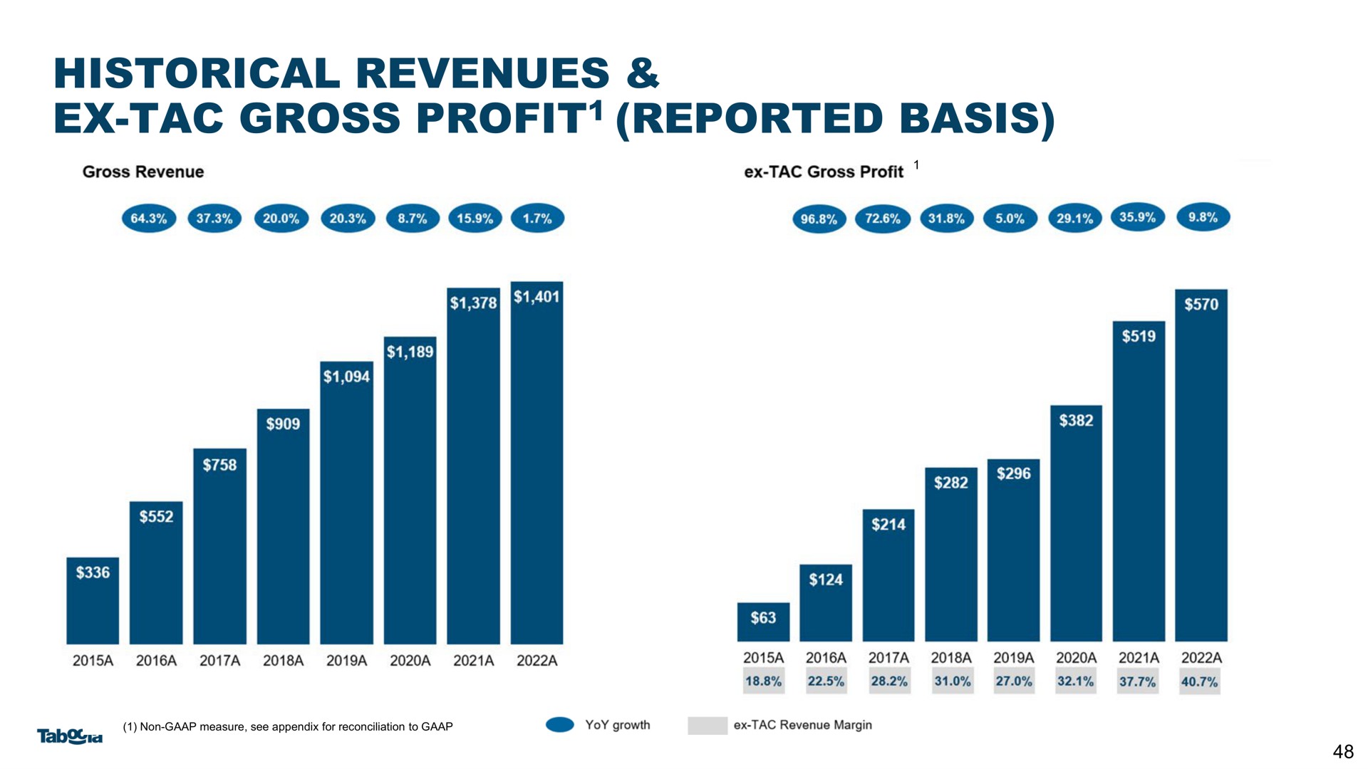 historical revenues gross profit reported basis profit dod all dodo do | Taboola