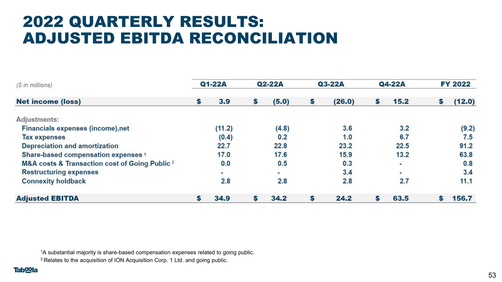 quarterly results adjusted reconciliation | Taboola