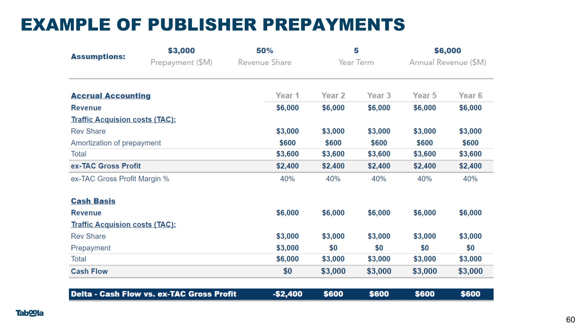 example of publisher prepayments | Taboola