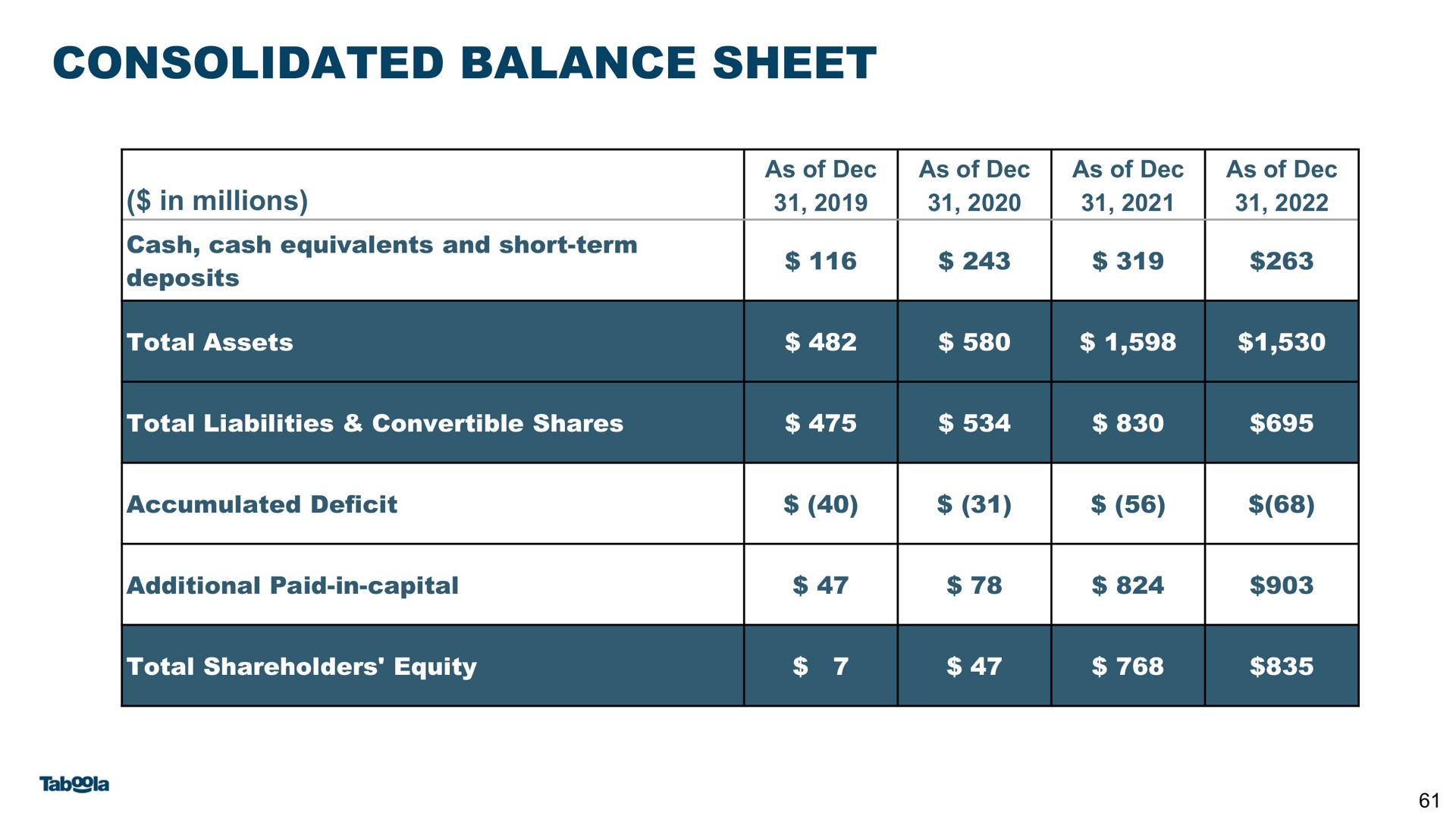 consolidated balance sheet | Taboola