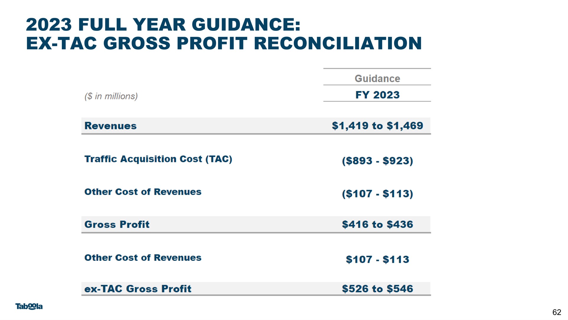 full year guidance gross profit reconciliation | Taboola