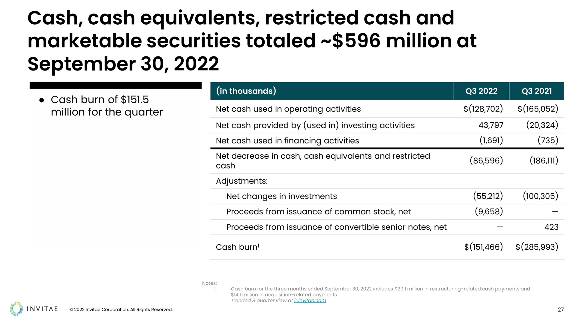 cash cash equivalents restricted cash and marketable securities totaled million at | Invitae