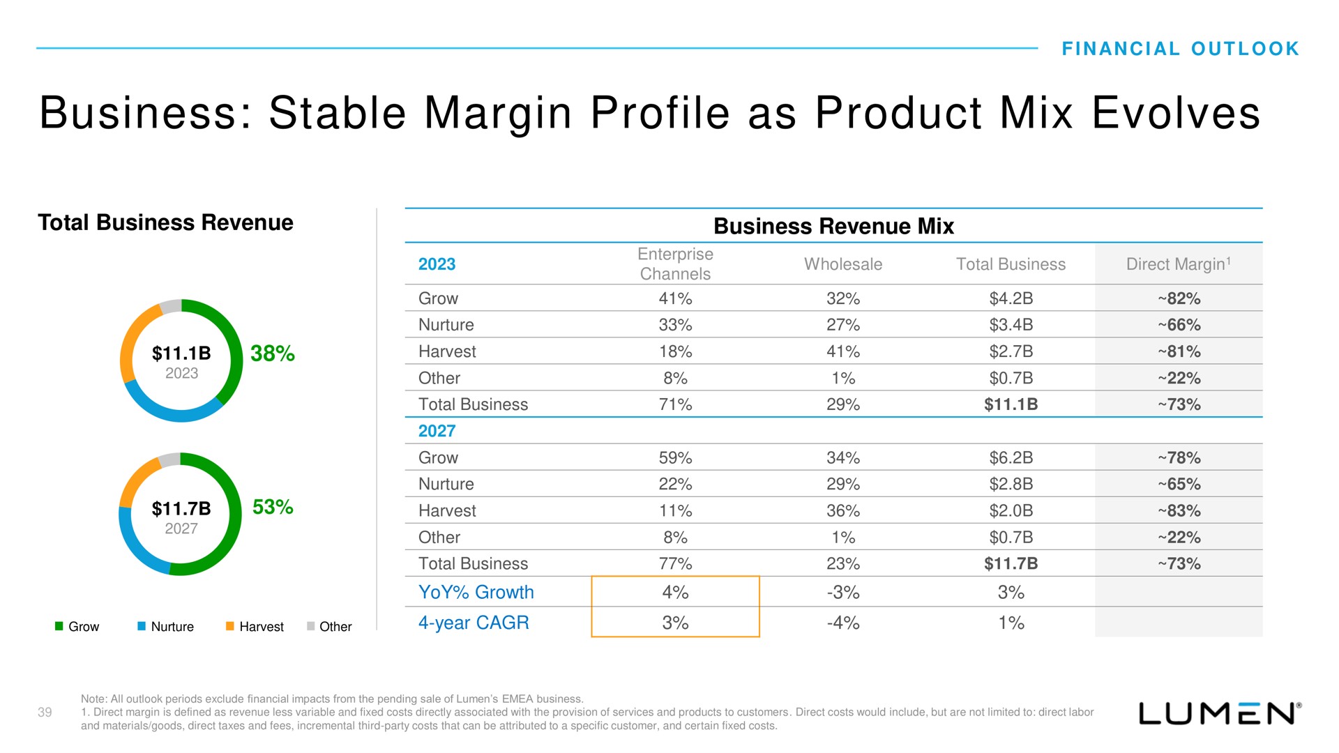 business stable margin profile as product mix evolves | Lumen