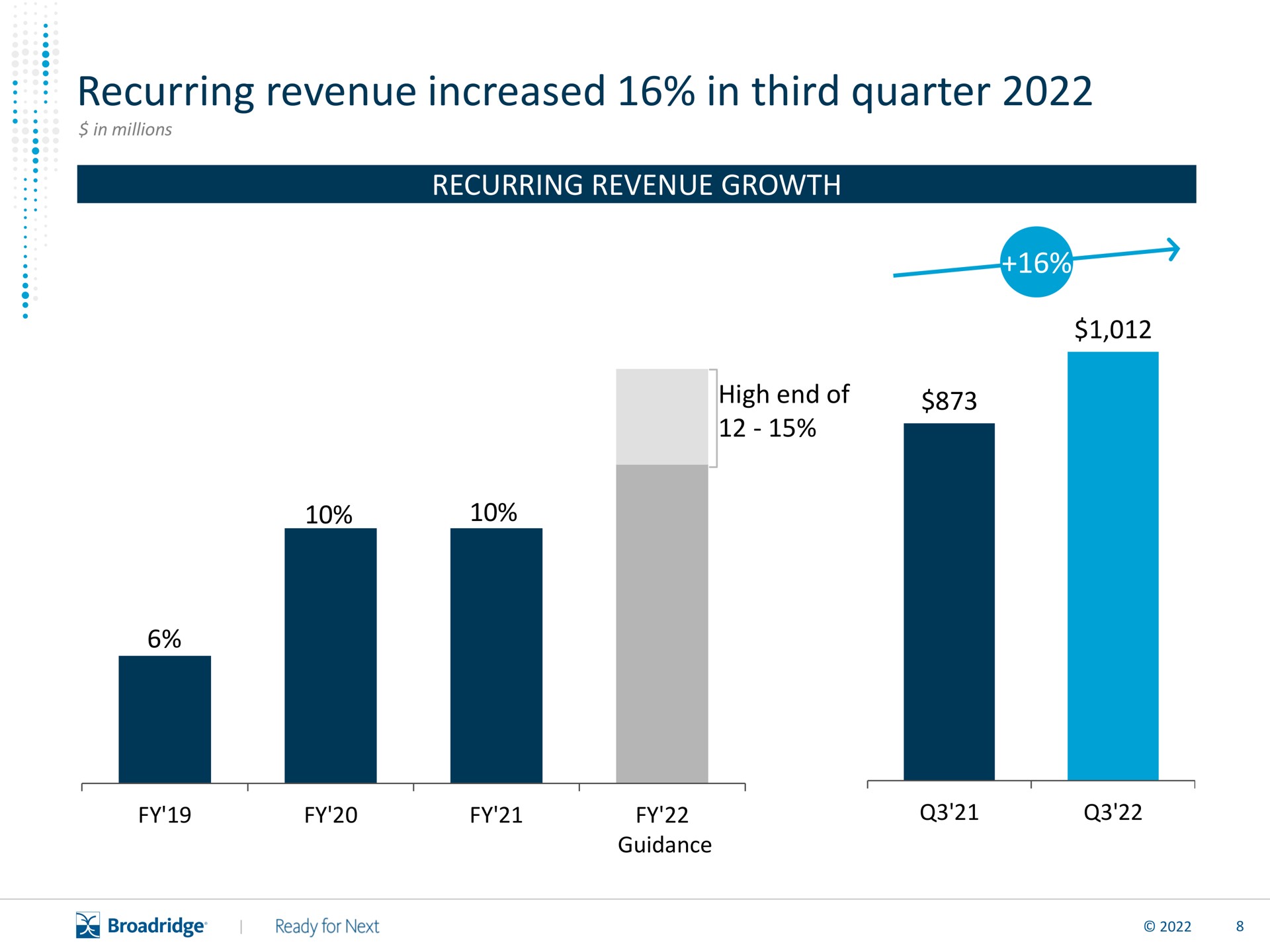 recurring revenue increased in third quarter | Broadridge Financial Solutions