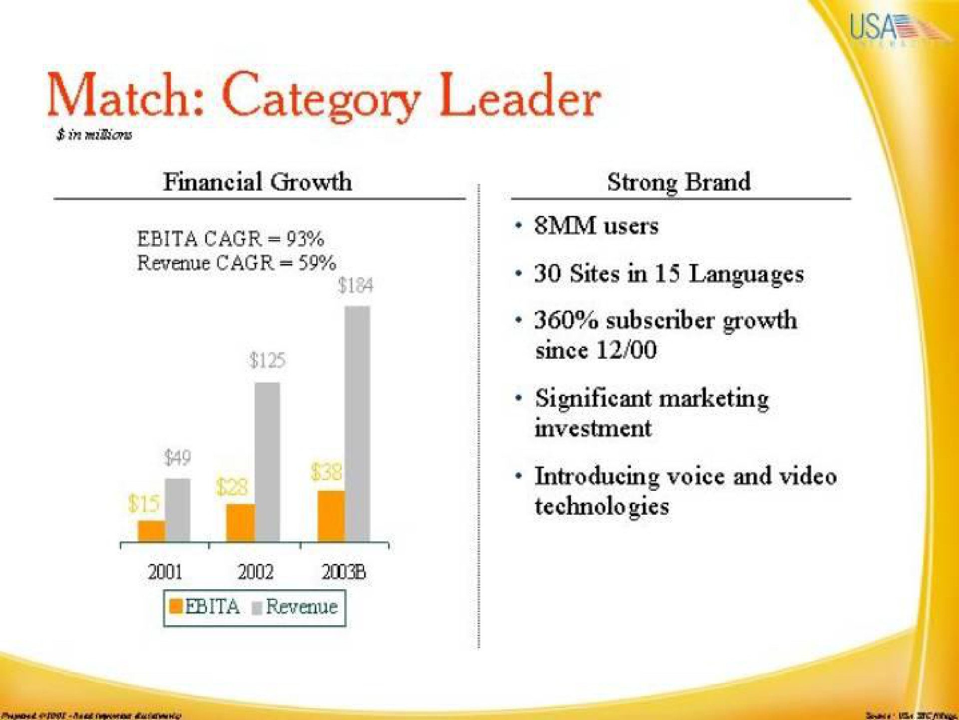 match category leader financial growth tas strong brand on users sites in languages subscriber growth since significant marketing investment introducing voice and video technologies | IAC