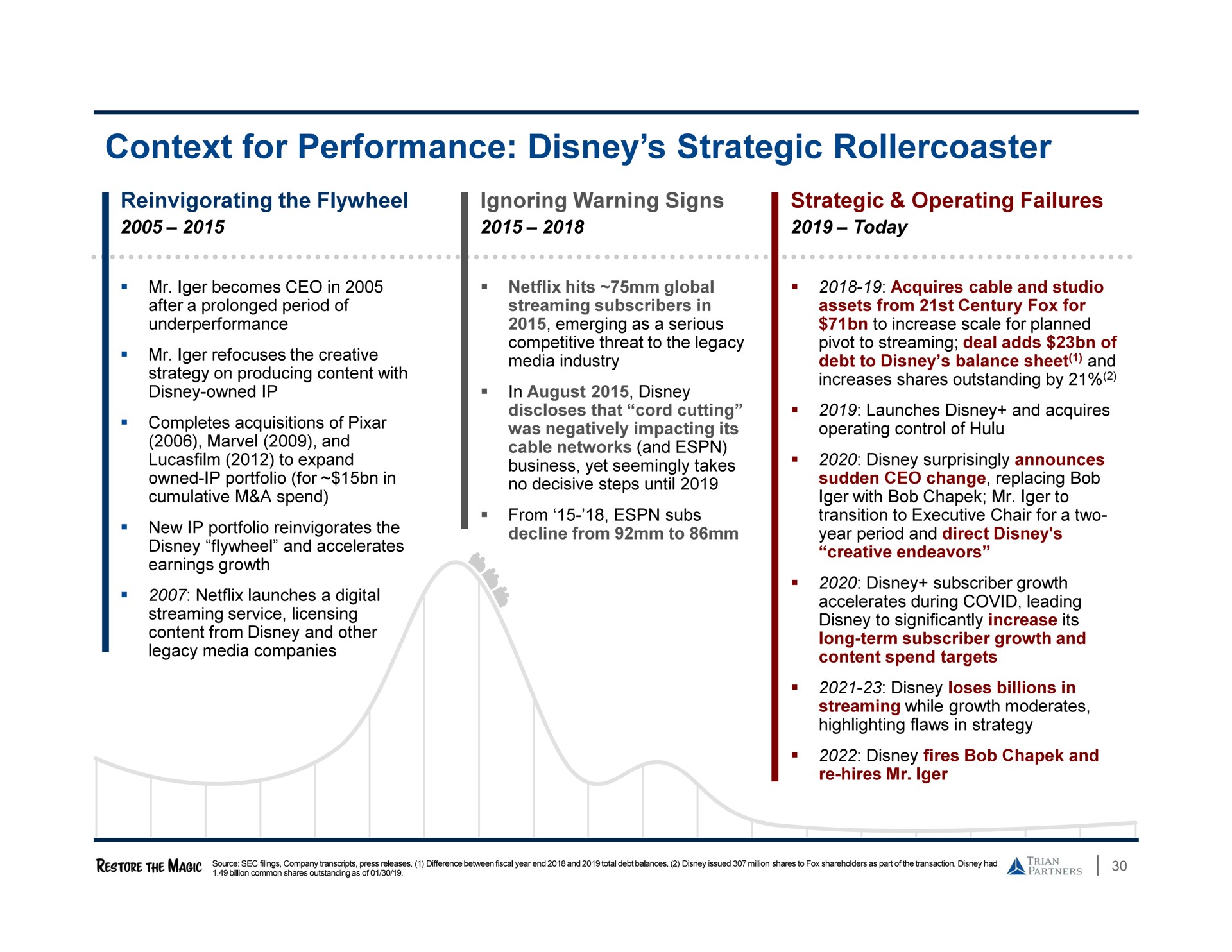 context for performance strategic | Trian Partners