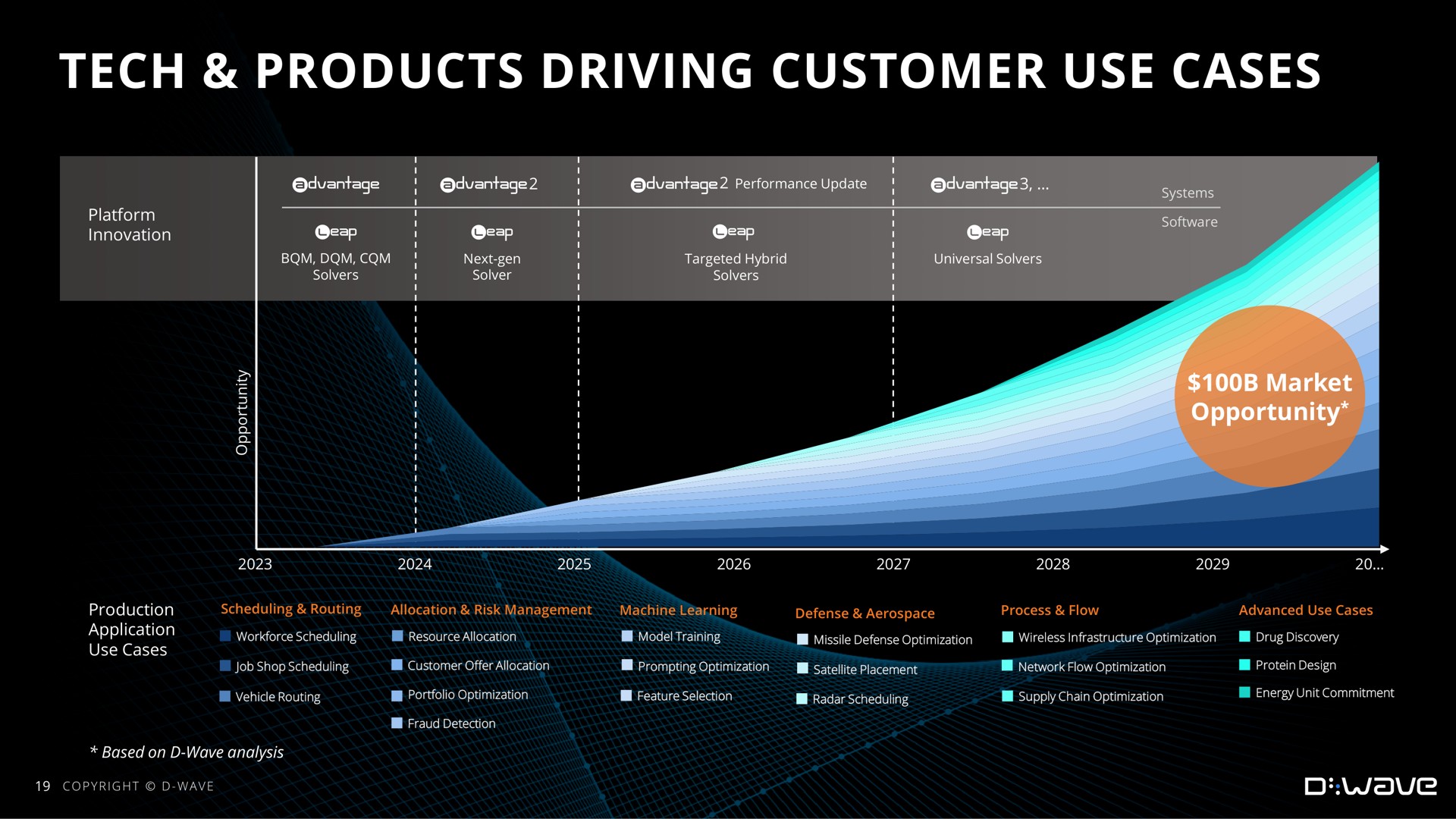 tech products driving customer use cases | D-Wave