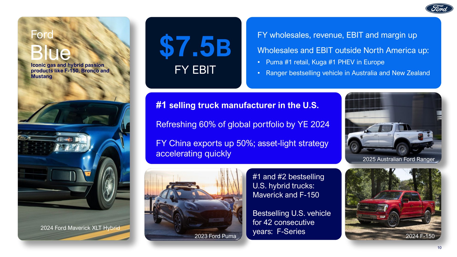 ford blue selling truck manufacturer in the refreshing of global portfolio by china exports up asset light strategy accelerating quickly | Ford