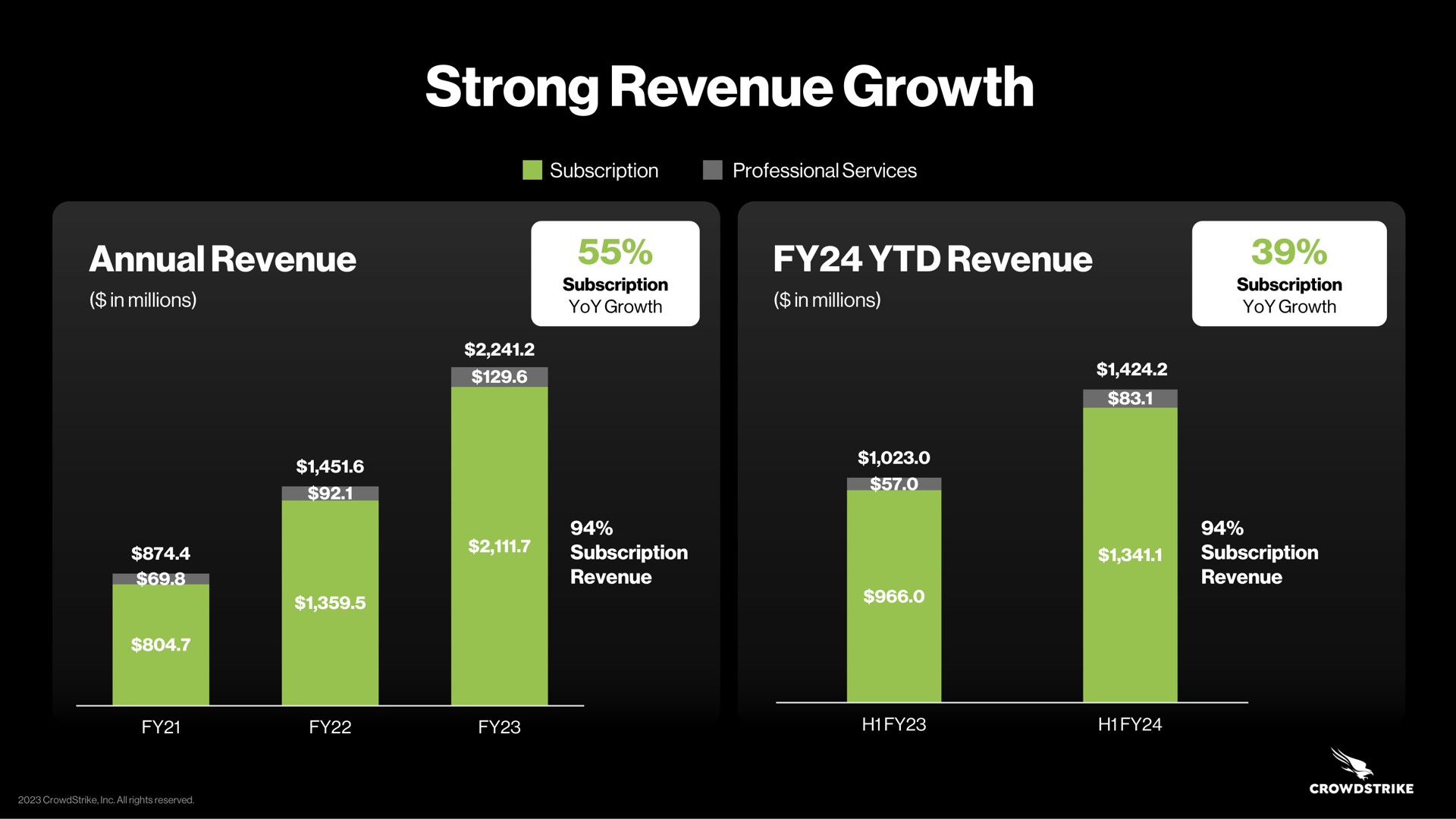strong revenue growth subscription professional services annual revenue in millions revenue in millions subscription revenue subscription revenue | Crowdstrike