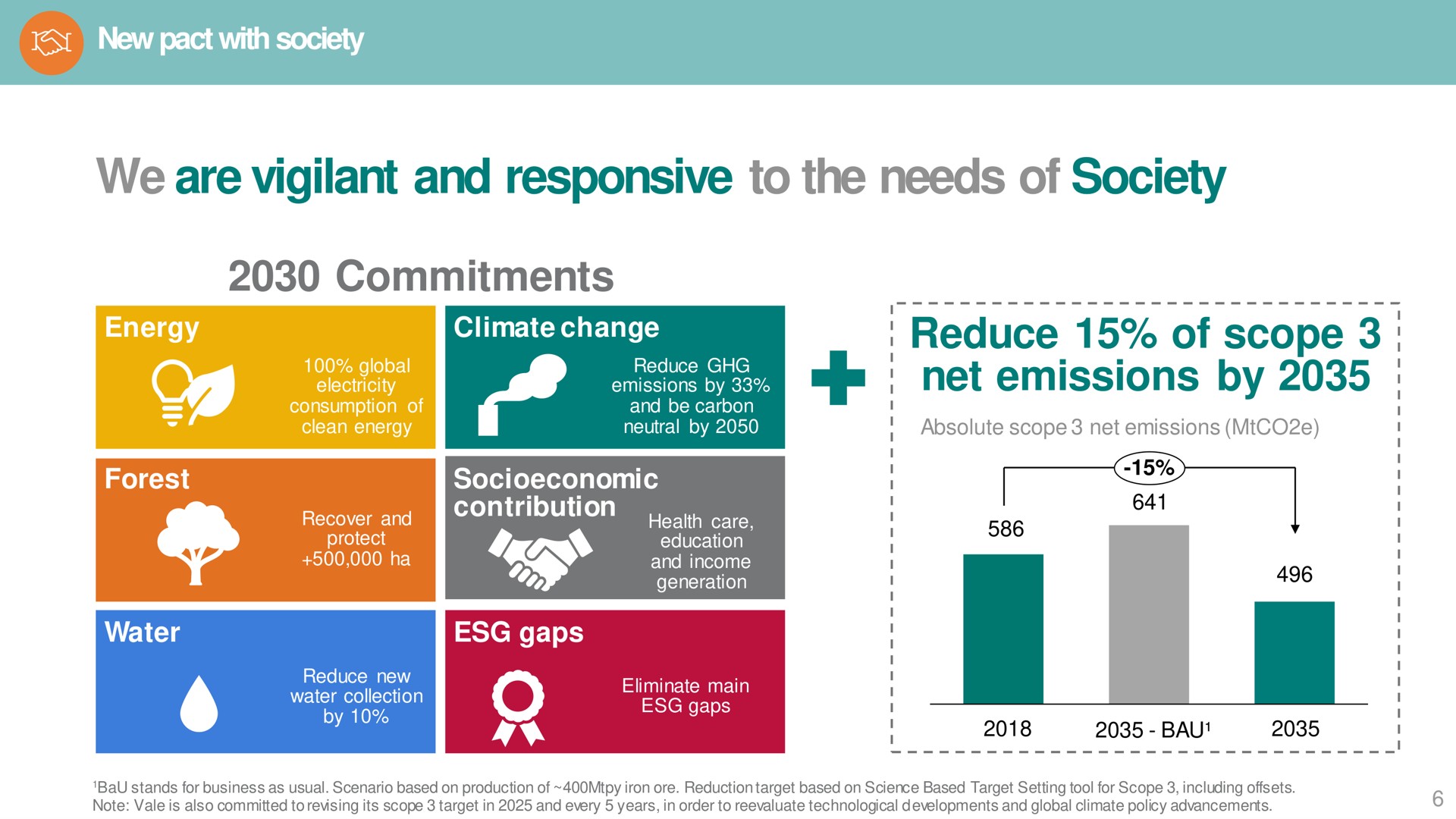 new pact with society we are vigilant and responsive to the needs of society commitments reduce of scope net emissions by las | Vale