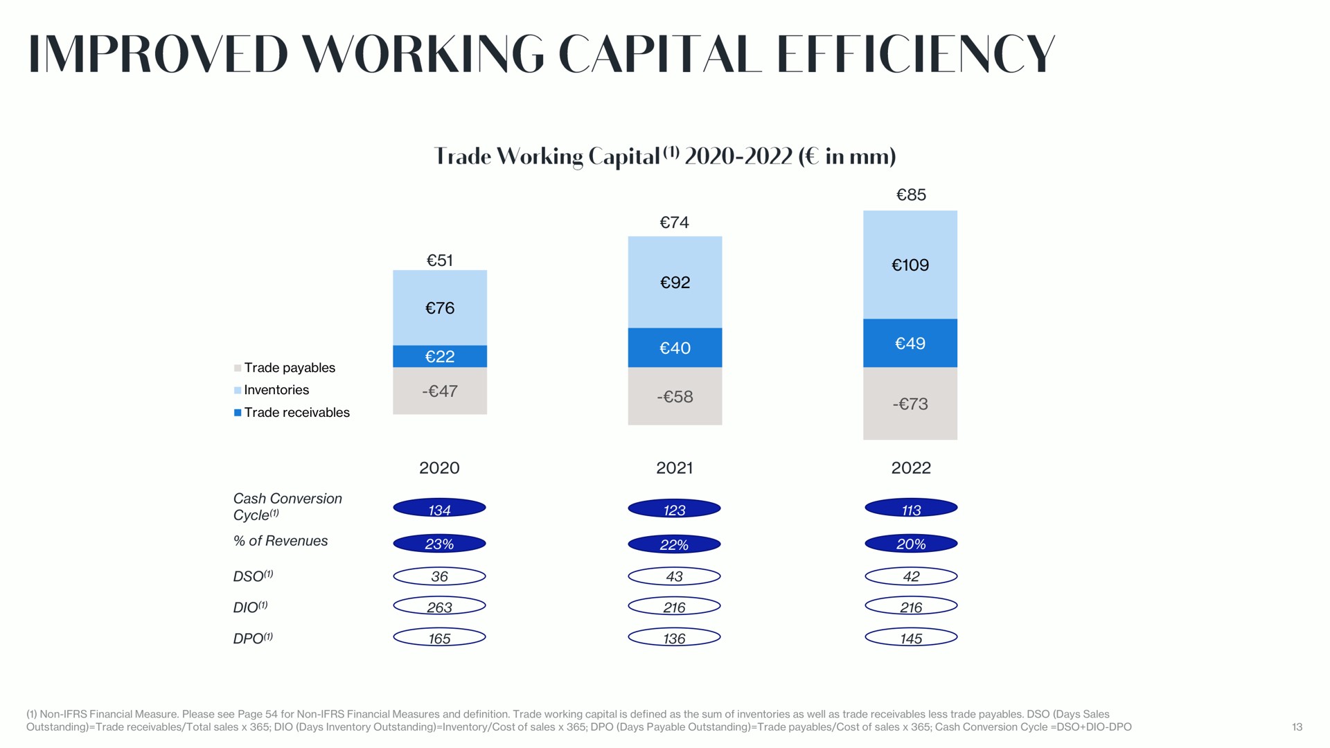 improved working capital efficiency | Lanvin