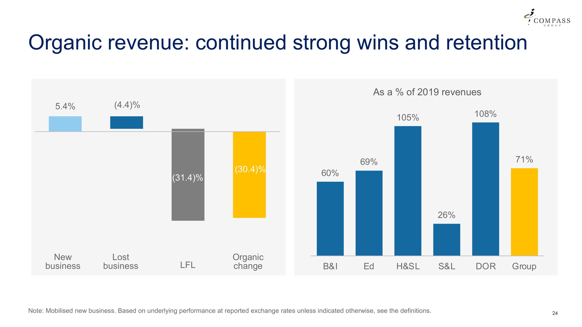 organic revenue continued strong wins and retention a | Compass Group