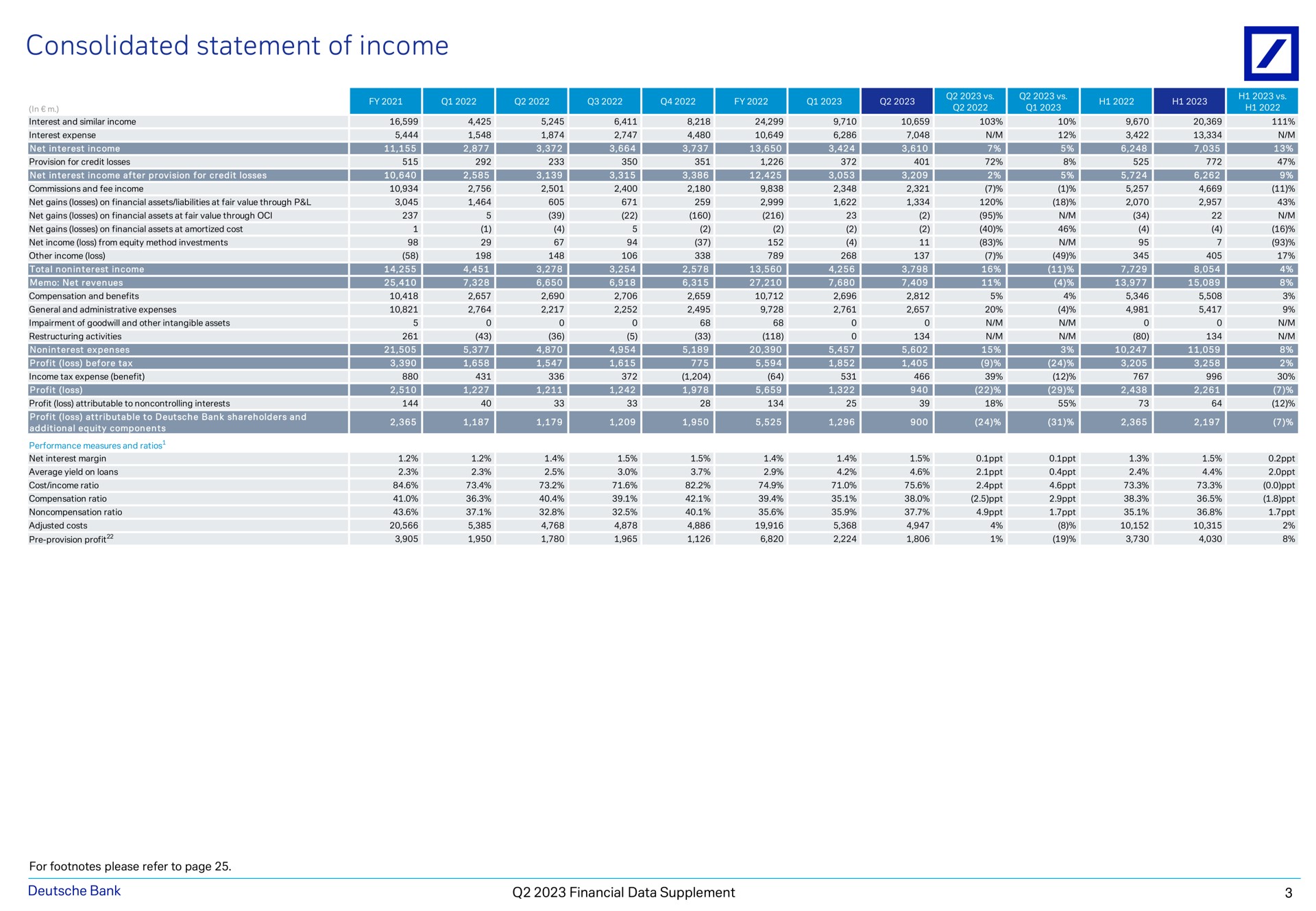 consolidated statement of income a i a a a a cest a a bank financial data supplement | Deutsche Bank