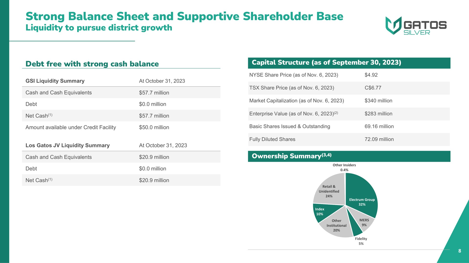 strong balance sheet and supportive shareholder base liquidity to pursue district growth debt million | Gatos Silver