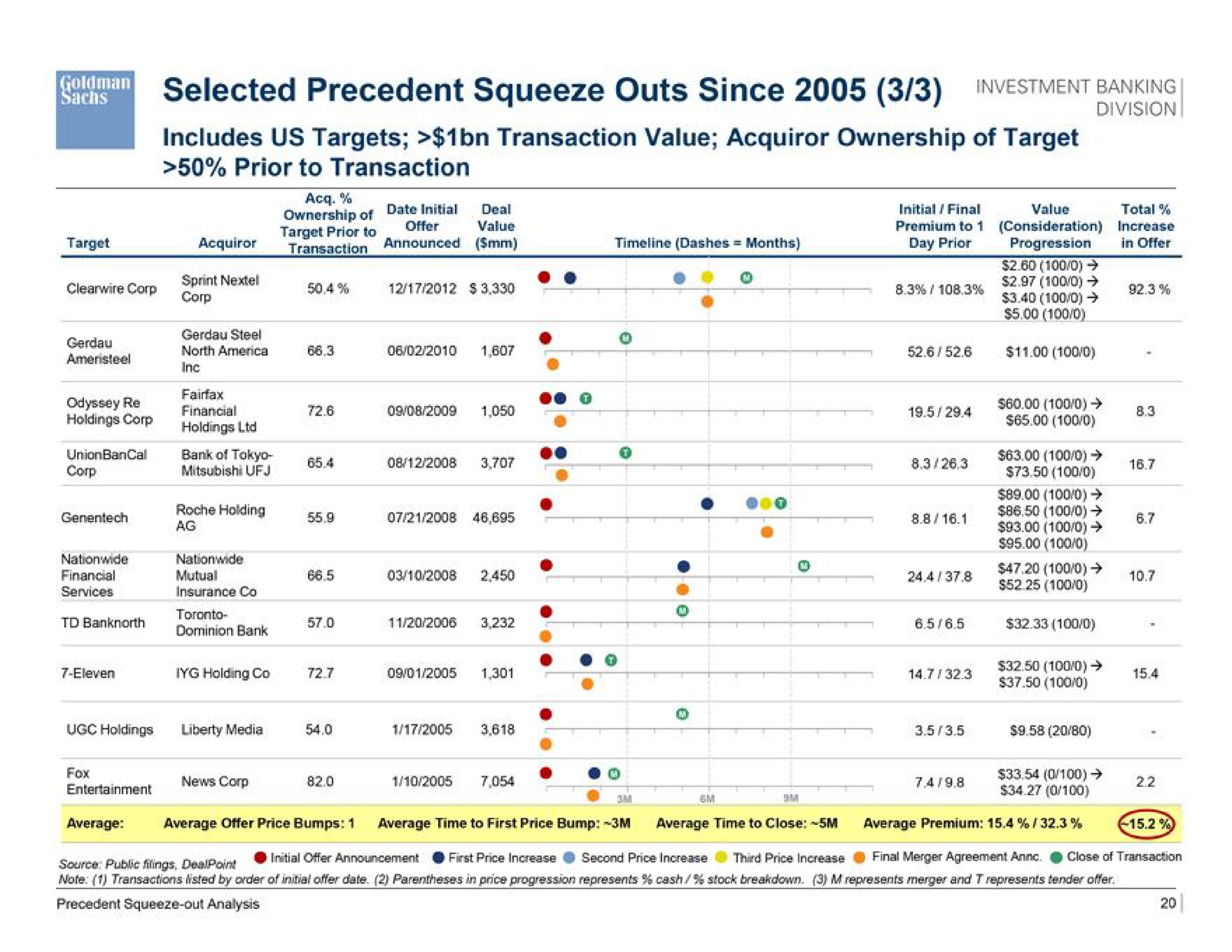 selected precedent squeeze outs since banking | Goldman Sachs