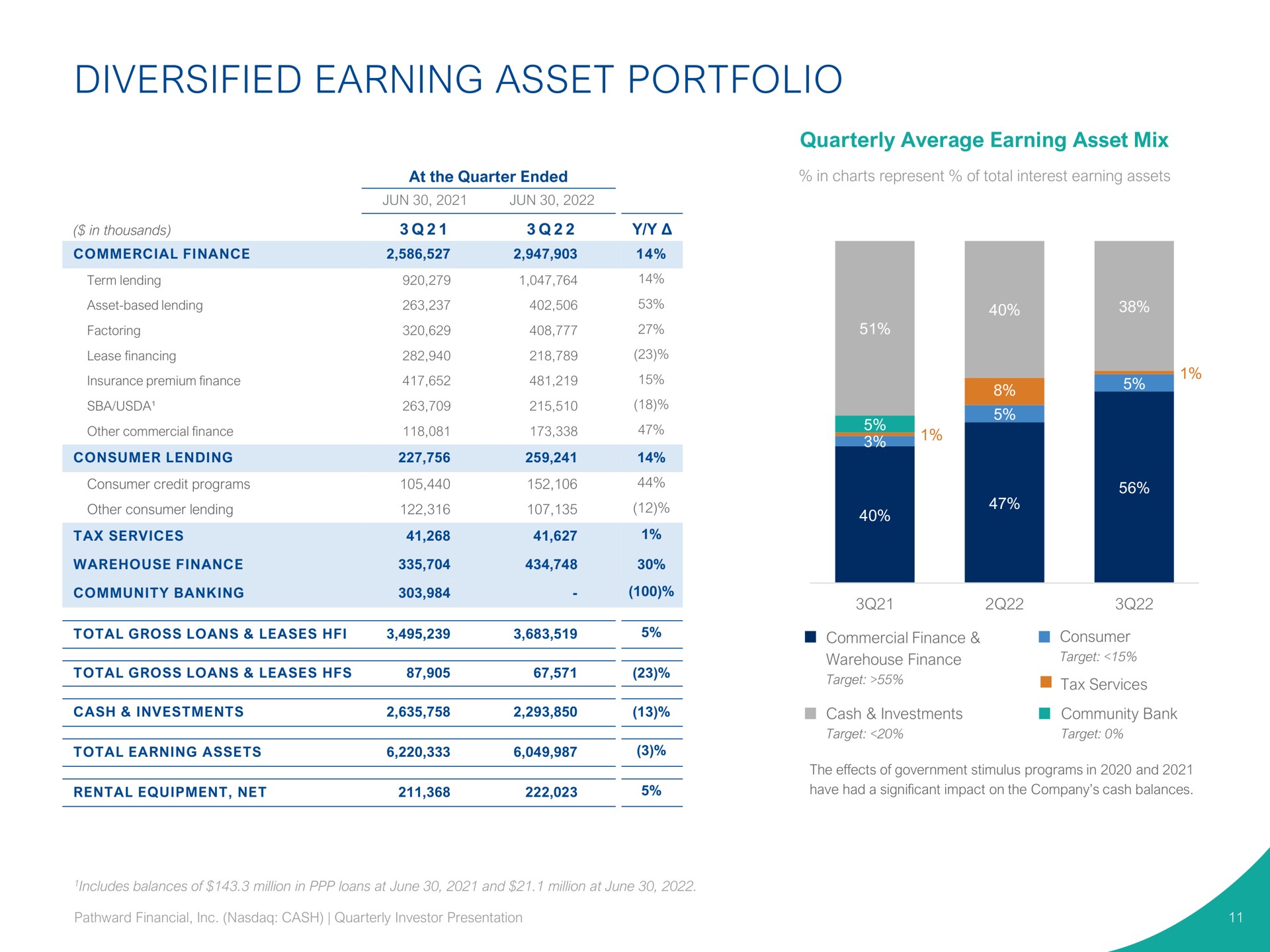 diversified earning asset portfolio | Pathward Financial