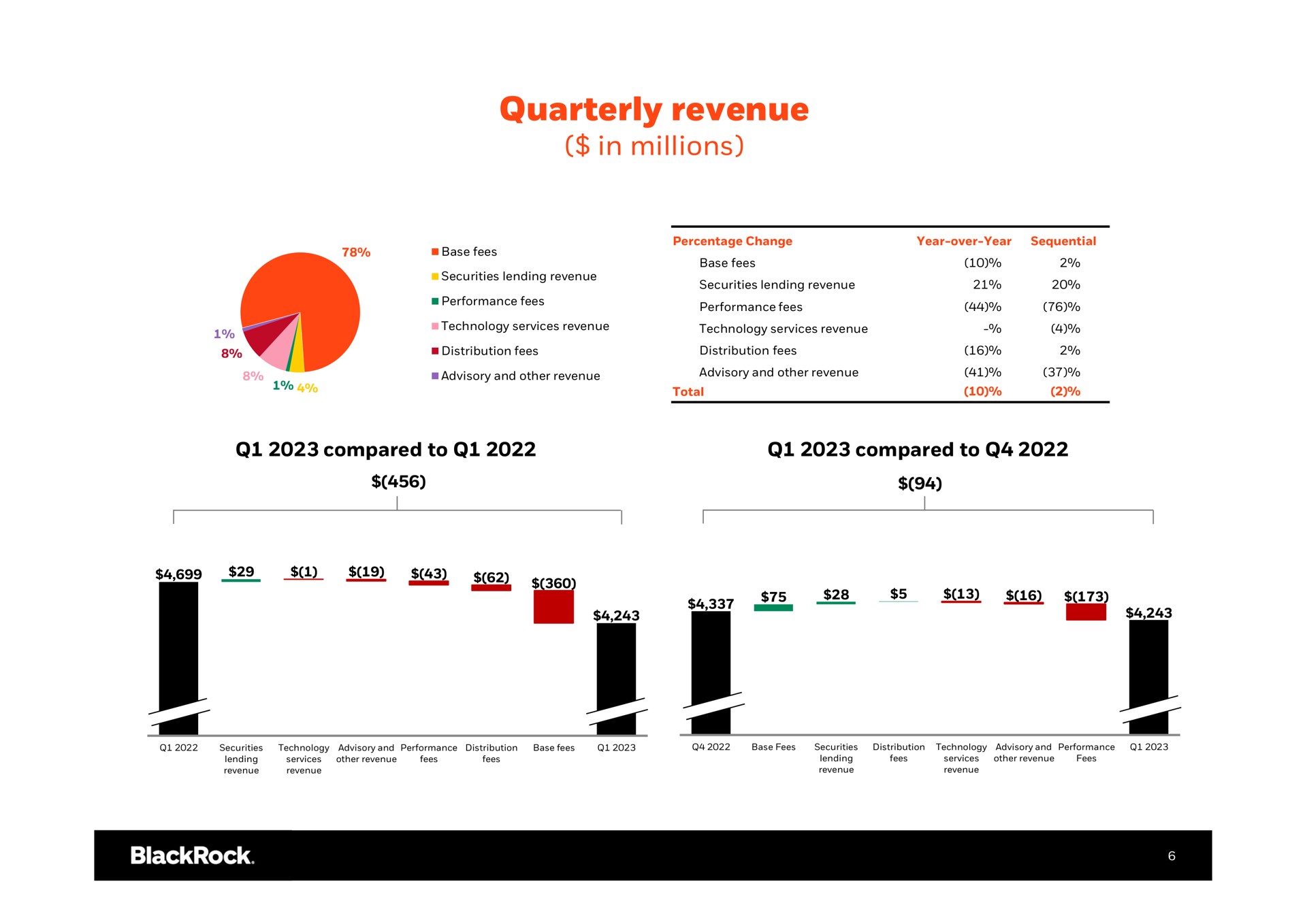quarterly revenue in millions go | BlackRock