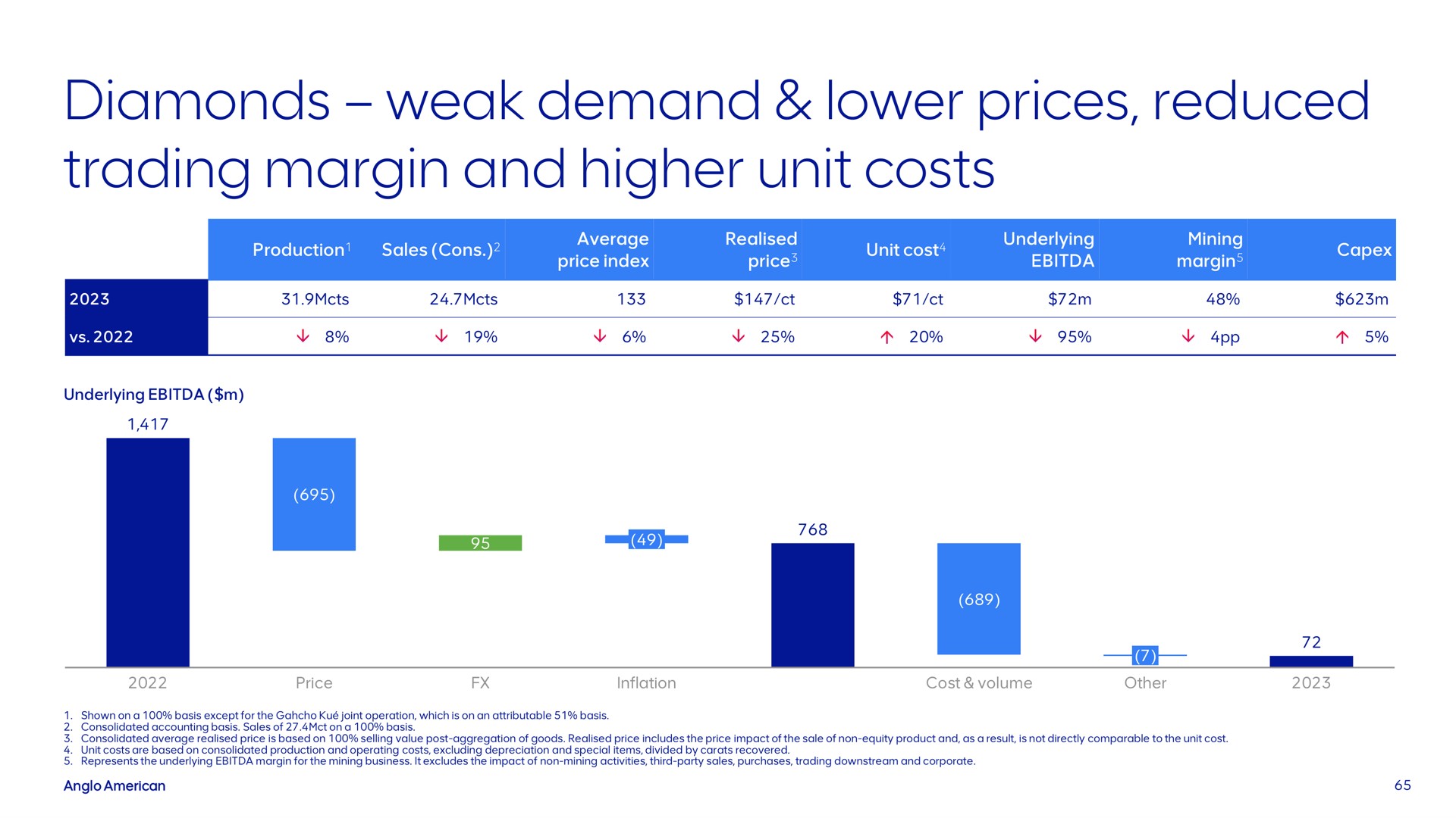 diamonds weak demand lower prices reduced trading margin and higher unit costs | AngloAmerican