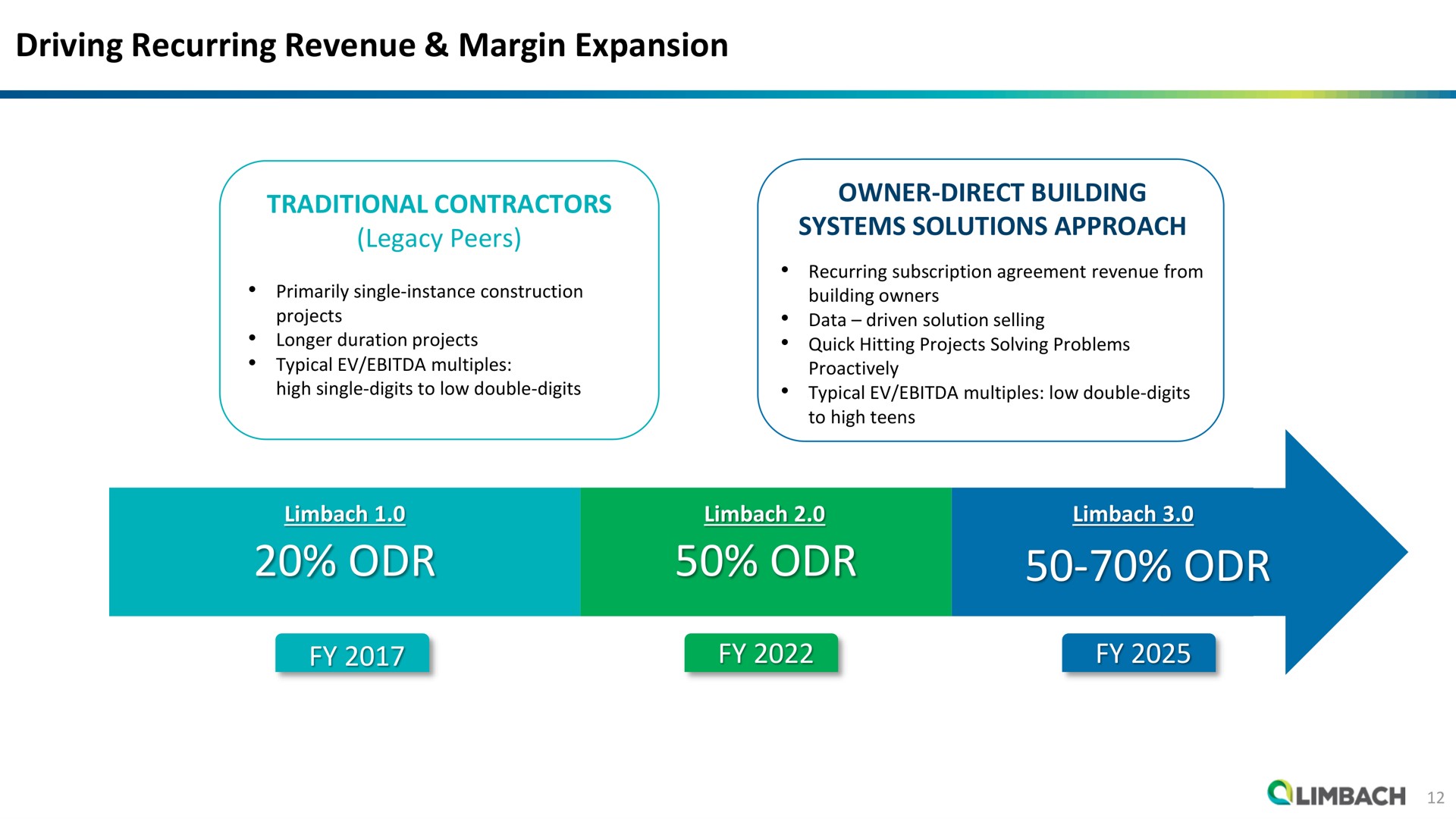 driving recurring revenue margin expansion traditional contractors legacy peers owner direct building systems solutions approach | Limbach Holdings