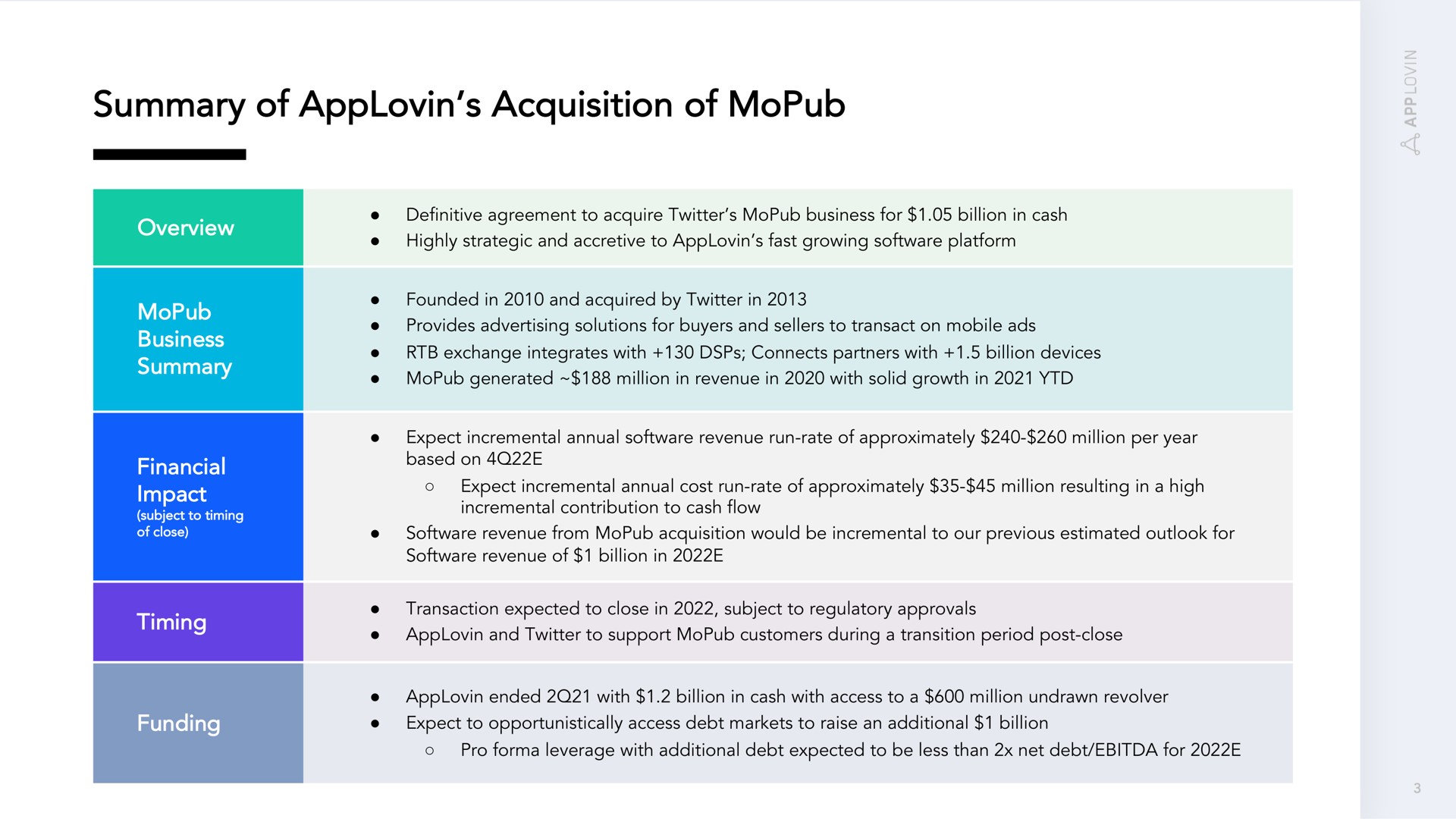 summary of acquisition of | AppLovin