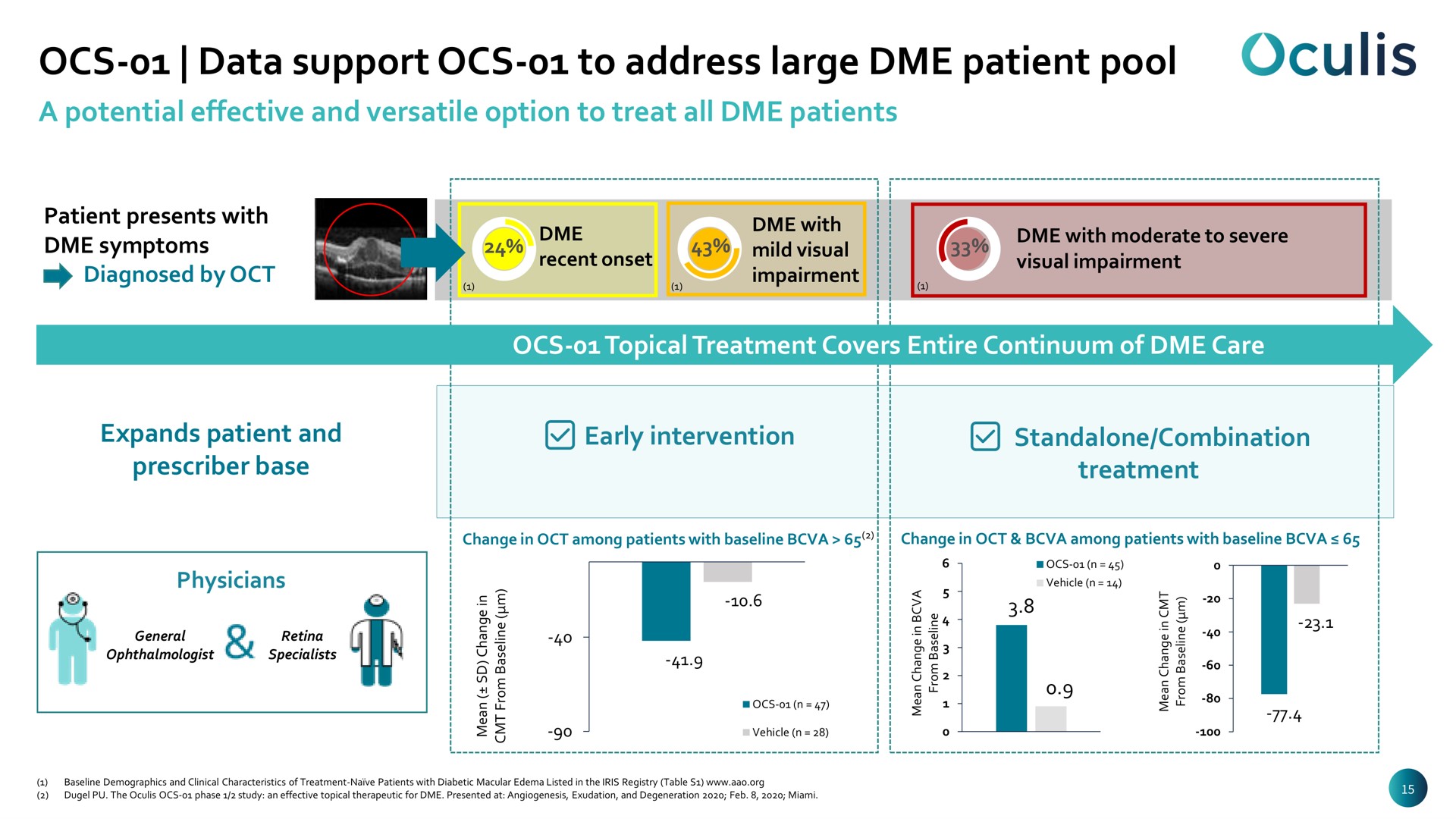data support to address large patient pool | Oculis