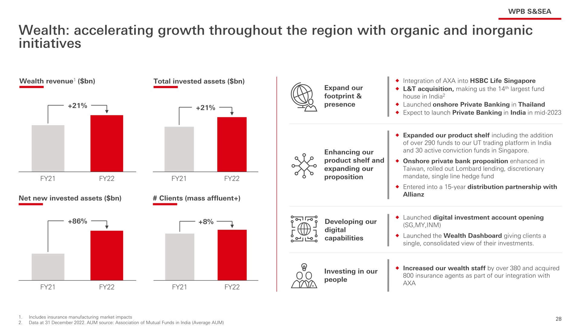 wealth accelerating growth throughout the region with organic and inorganic initiatives | HSBC