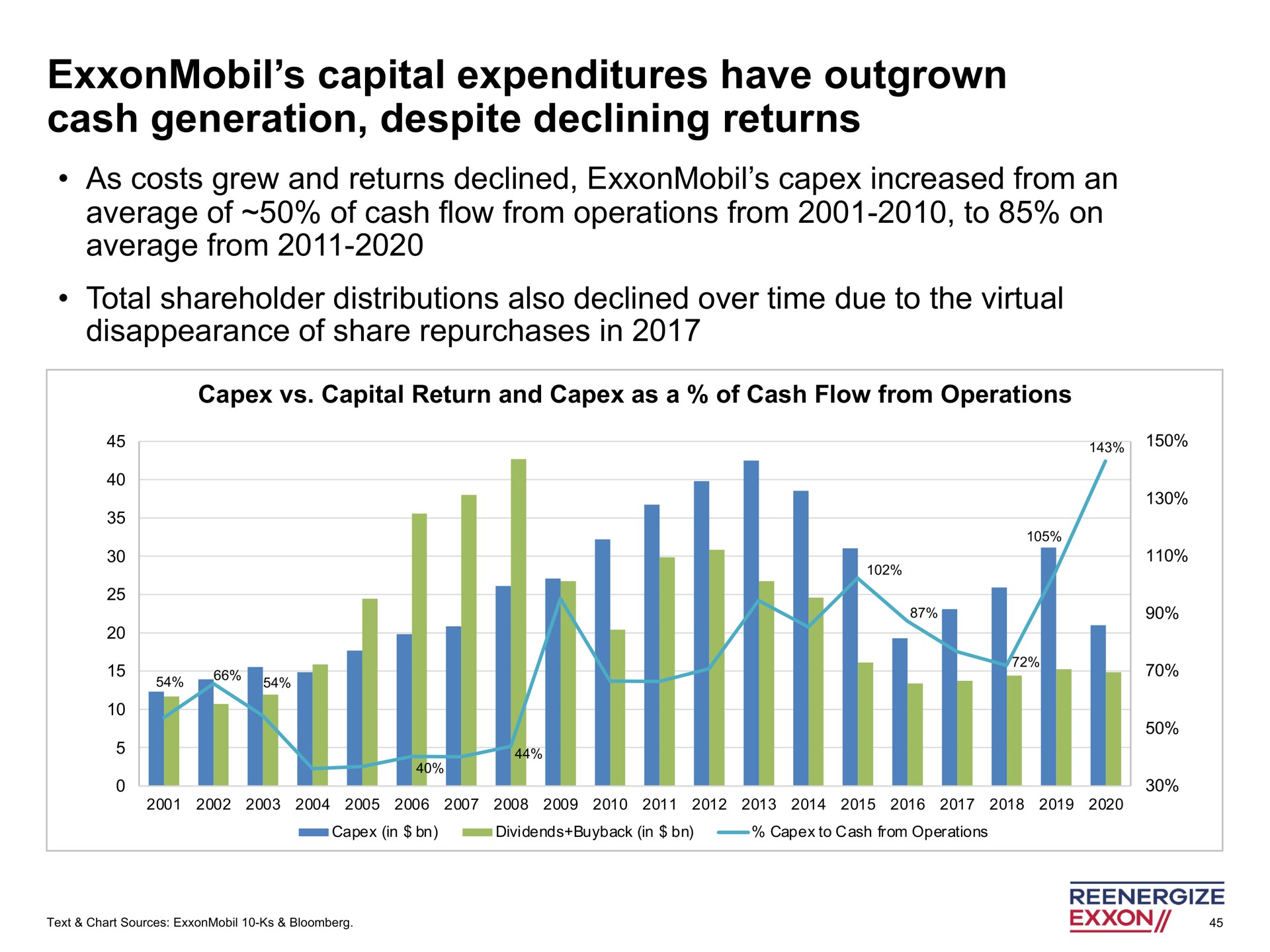 capital expenditures have outgrown cash generation despite declining returns | Engine No. 1