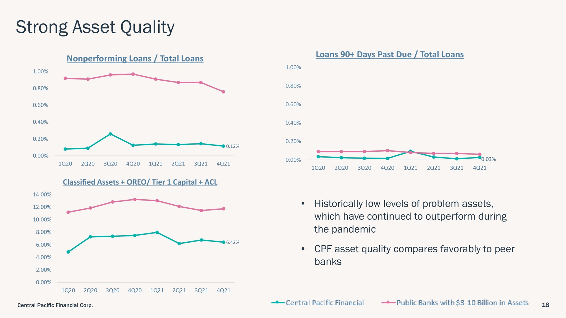 strong asset quality i | Central Pacific Financial
