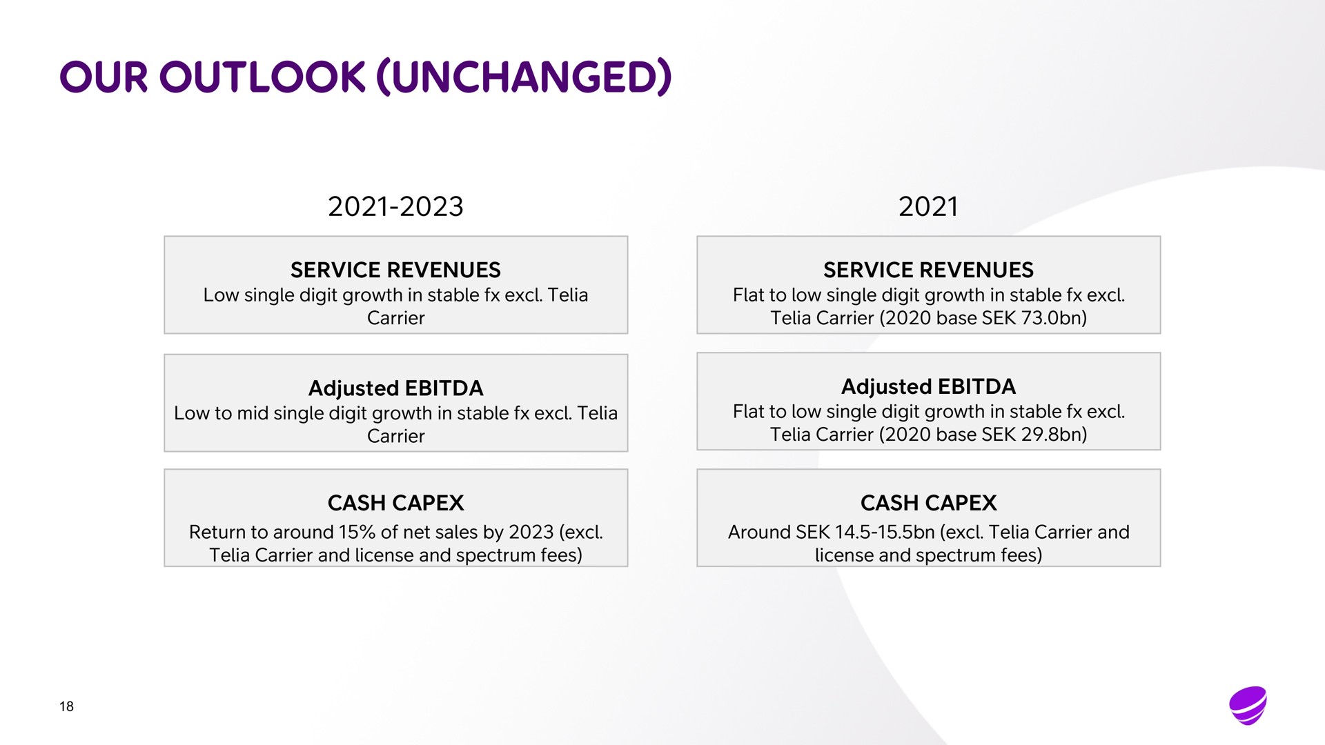 our outlook unchanged service revenues low single digit growth in stable carrier service revenues flat to low single digit growth in stable carrier base adjusted low to mid single digit growth in stable carrier adjusted flat to low single digit growth in stable carrier base cash return to around of net sales by carrier and license and spectrum fees cash around carrier and license and spectrum fees | Telia Company