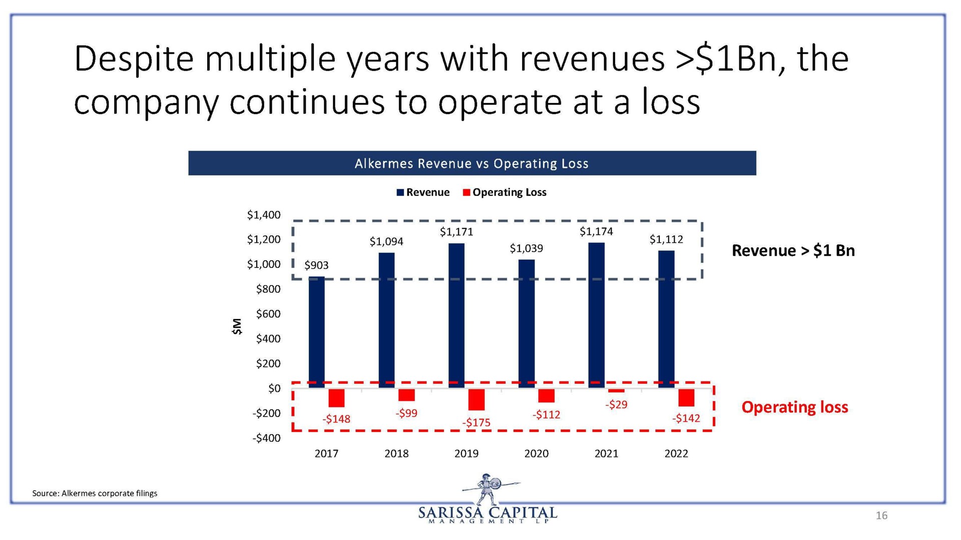 despite multiple years with revenues the company continues to operate at a loss | Sarissa Capital