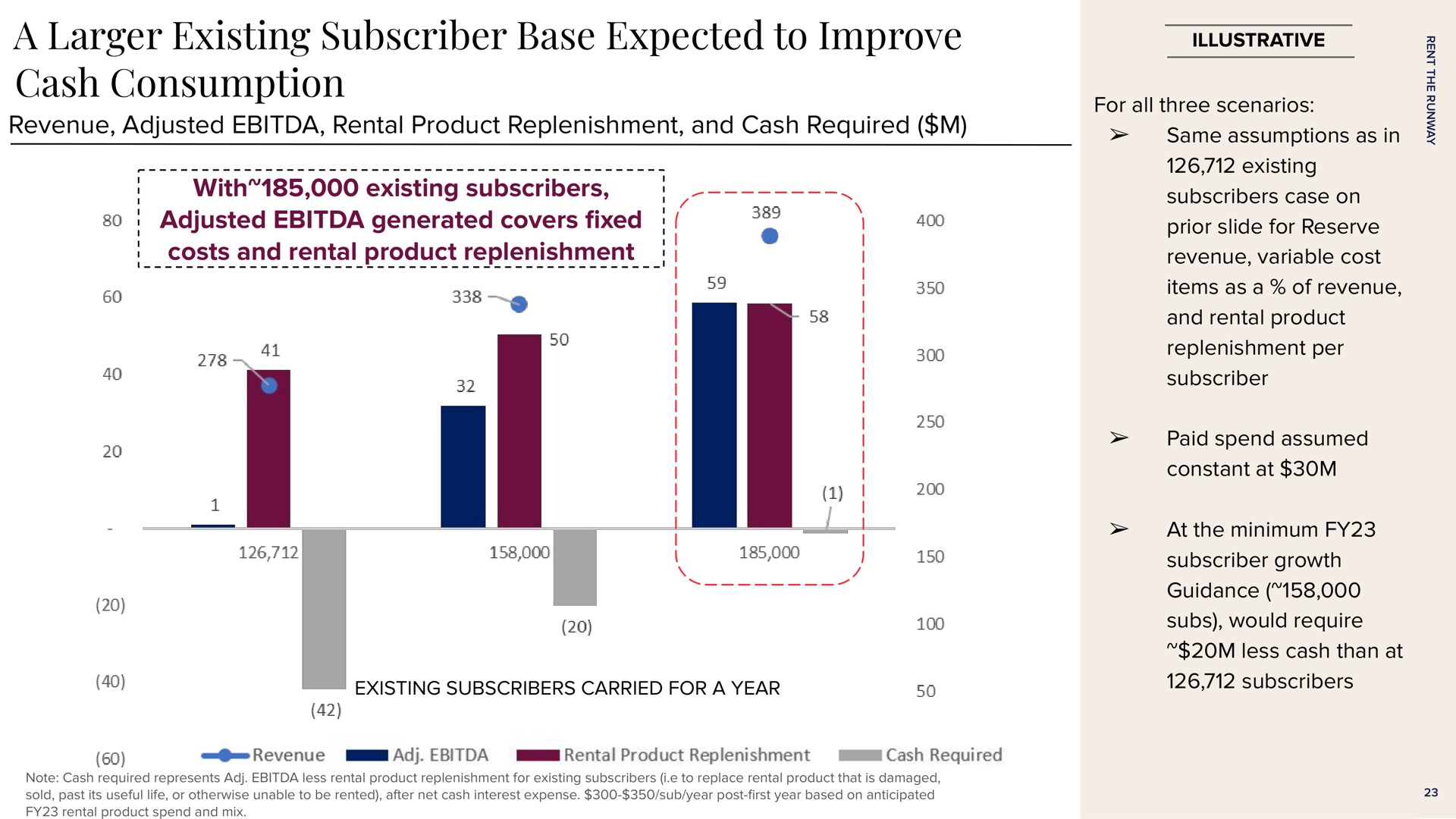 a existing subscriber base expected to improve cash consumption revenue adjusted rental product replenishment and cash required with existing subscribers adjusted generated covers costs and rental product replenishment | Rent The Runway