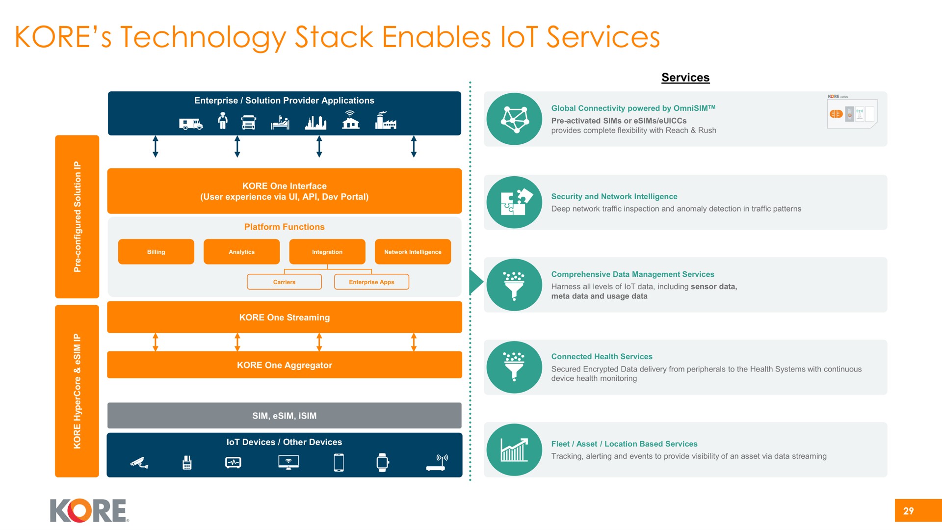 kore technology stack enables services lot | Kore