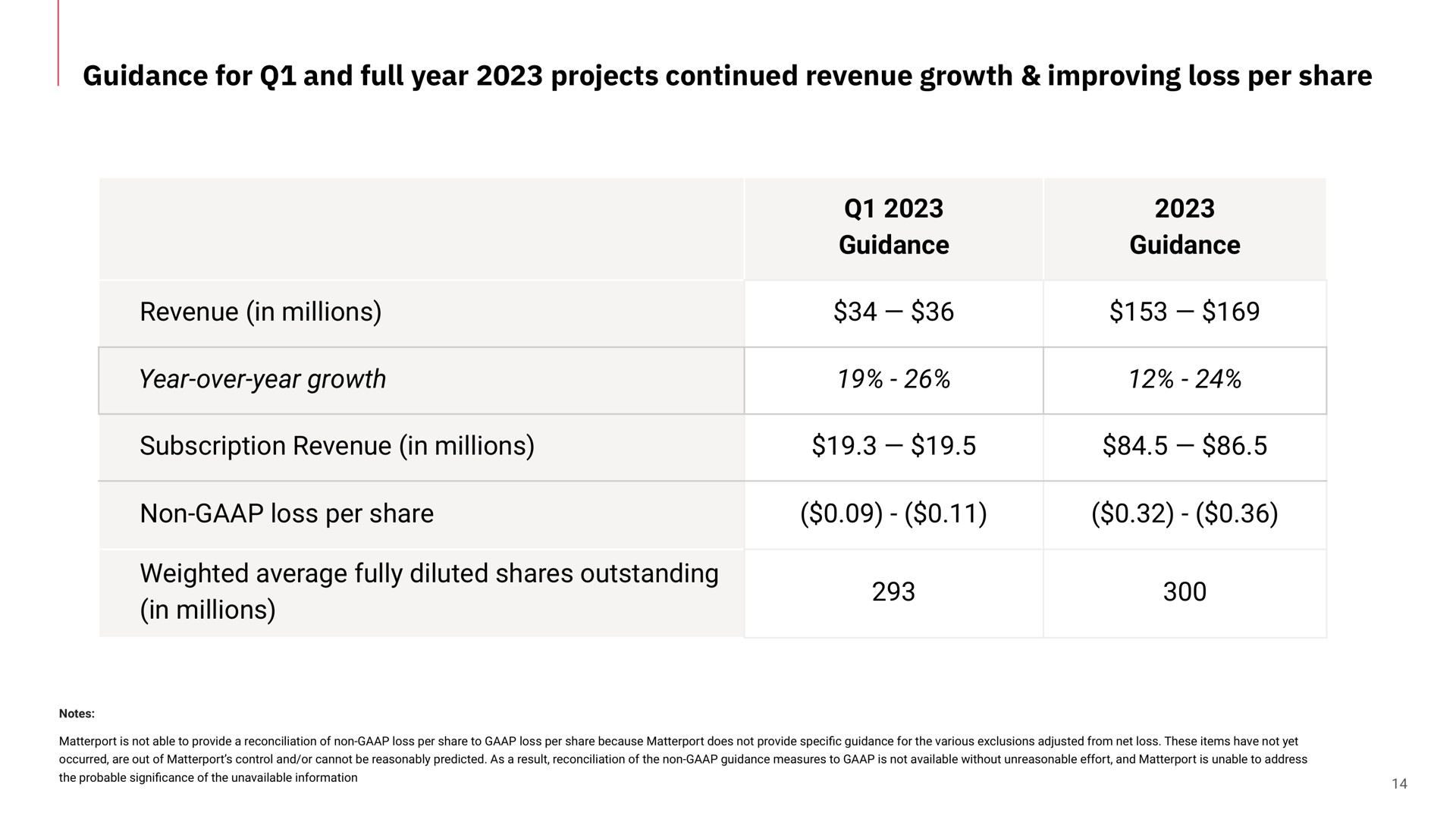 guidance for and full year projects continued revenue growth improving loss per share in millions year over year subscription in millions non average fully diluted shares outstanding in millions | Matterport