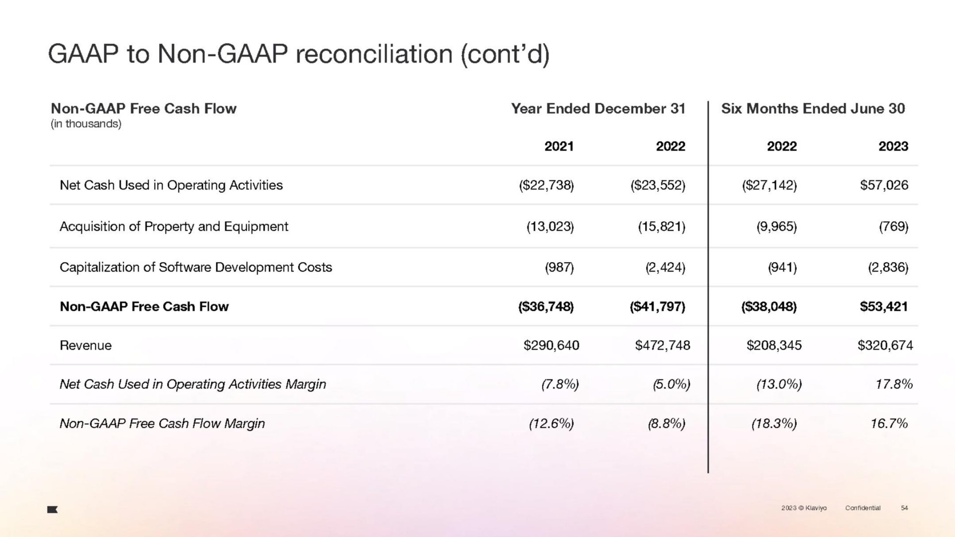 to non reconciliation non free cash flow in thousands year ended six months ended june net cash used in operating activities acquisition of property and equipment capitalization of development costs non free cash flow revenue net cash used in operating activities margin non free cash flow margin confidential | Klaviyo