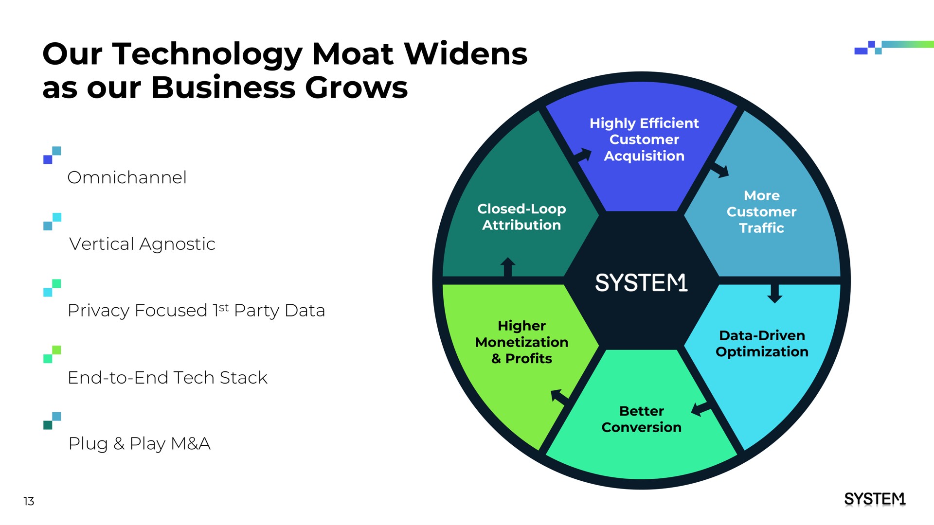 our technology moat widens as our business grows | System1