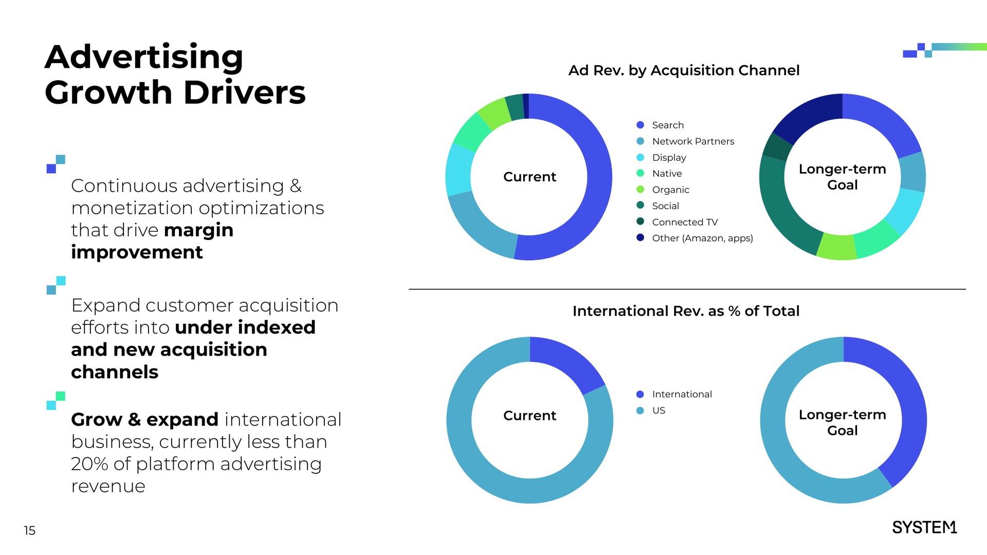 advertising growth drivers | System1