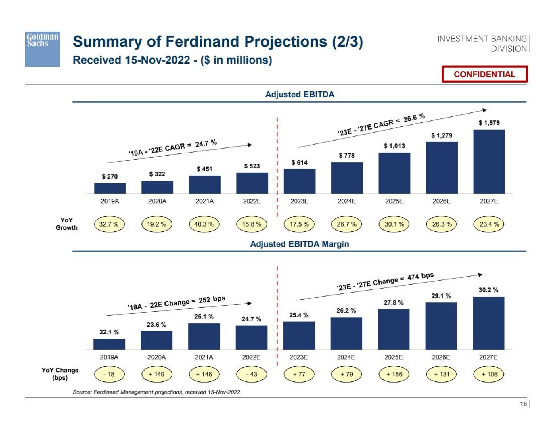 summary of projections investment banking | Goldman Sachs