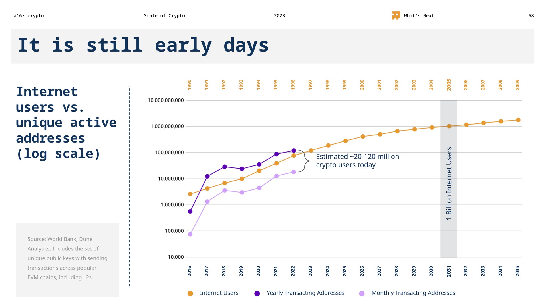it is still early days users unique active addresses log scale | a16z
