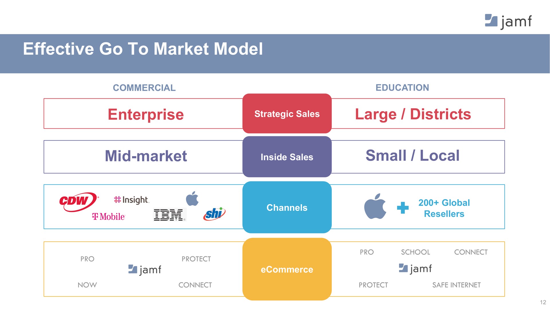 effective go to market model enterprise large districts mid market small local a | Jamf